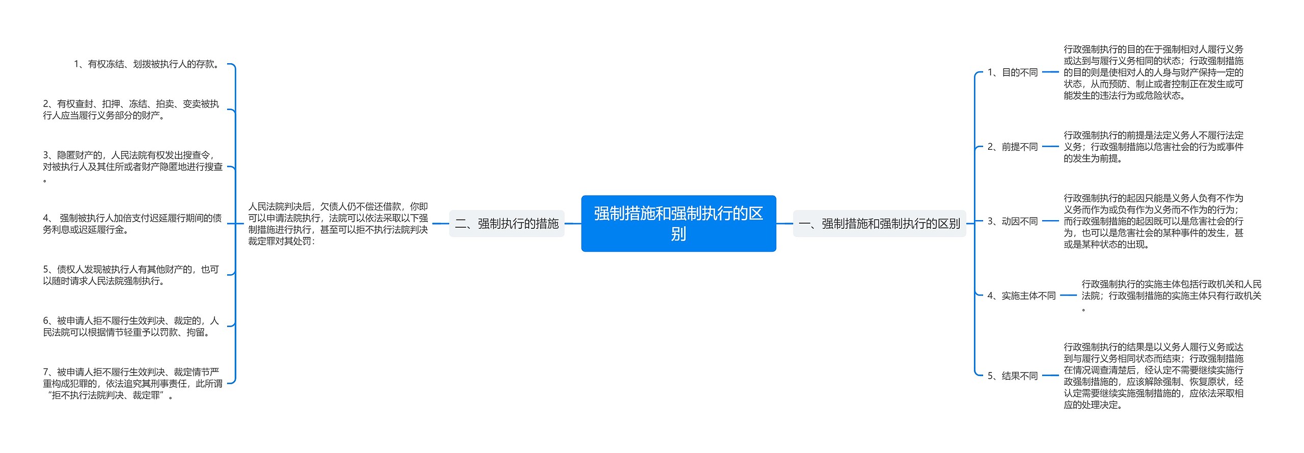 强制措施和强制执行的区别