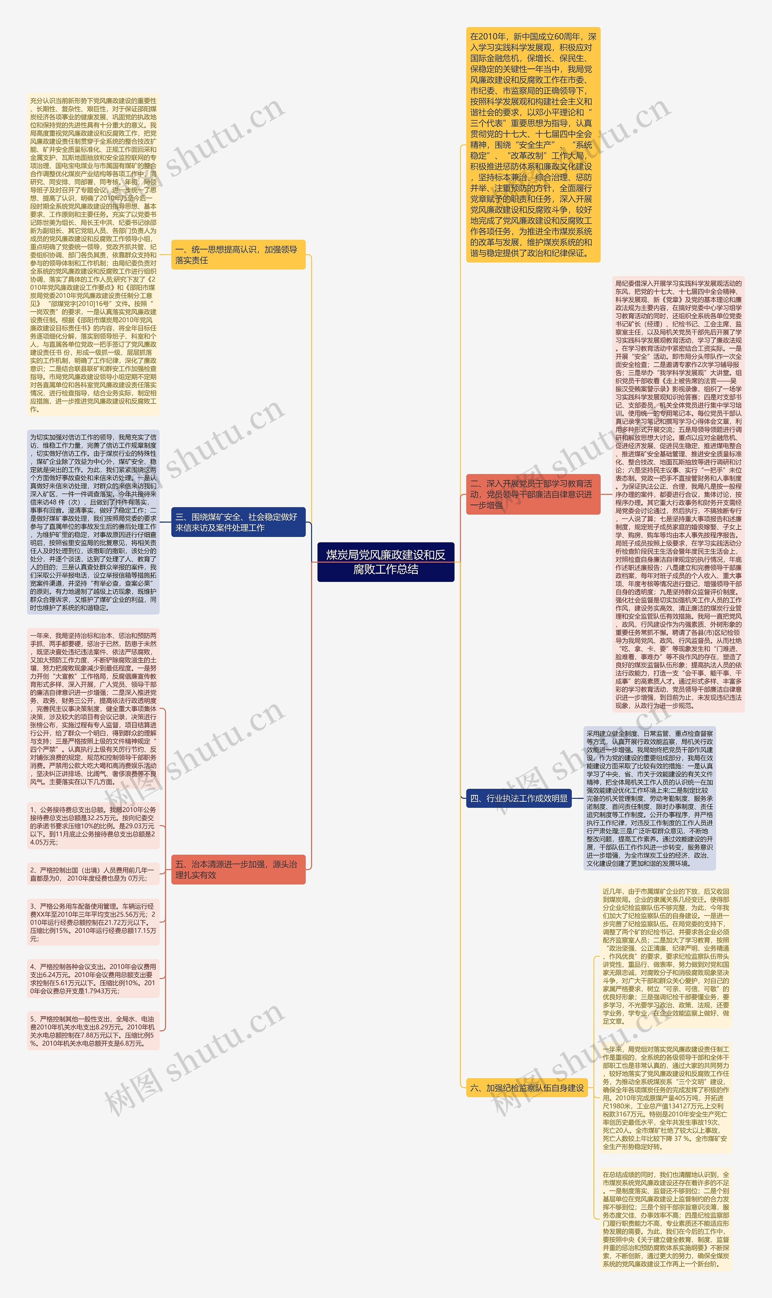 煤炭局党风廉政建设和反腐败工作总结思维导图
