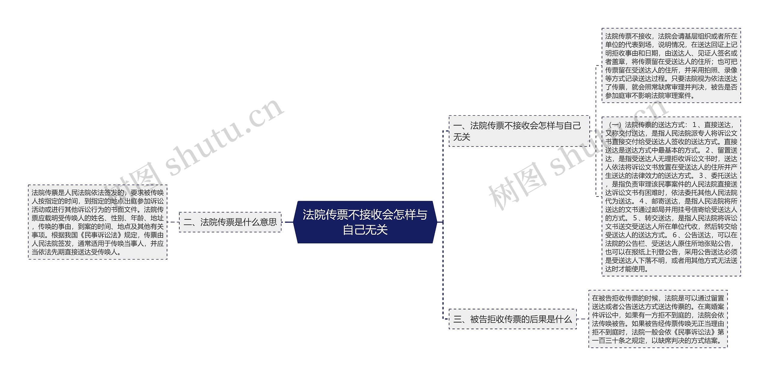 法院传票不接收会怎样与自己无关思维导图