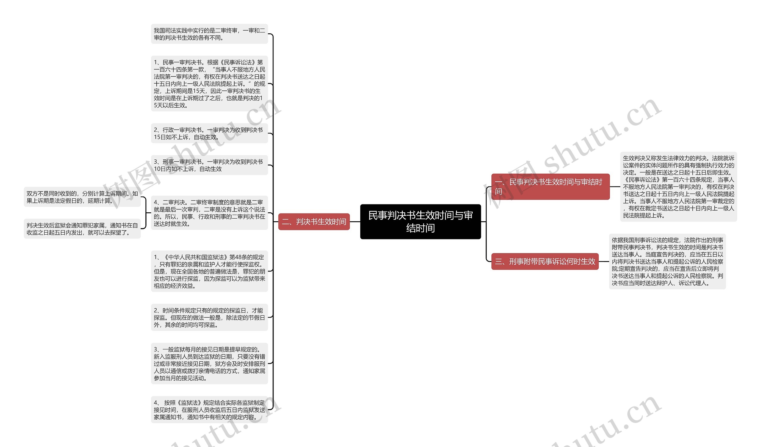 民事判决书生效时间与审结时间思维导图