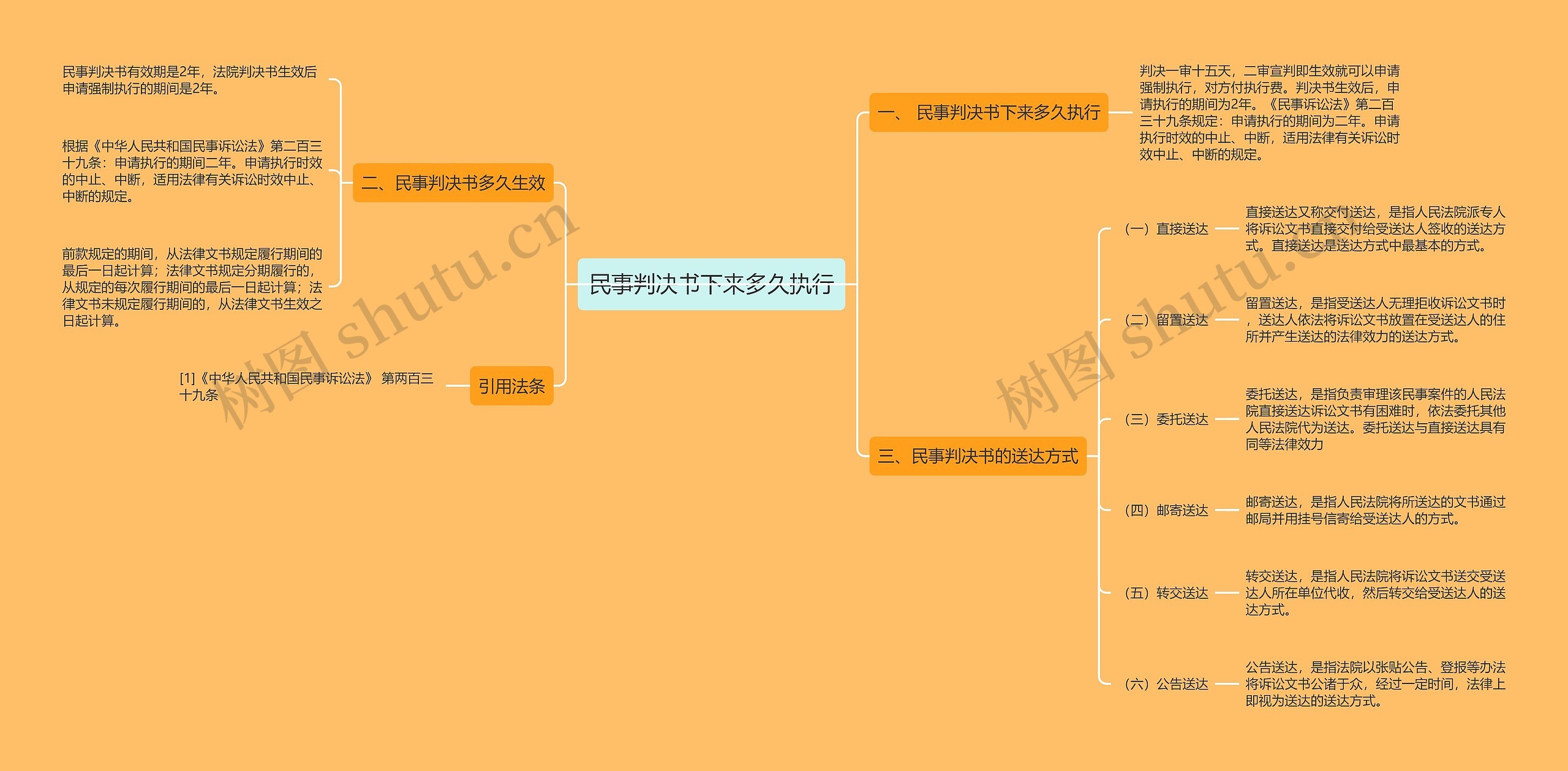 民事判决书下来多久执行思维导图
