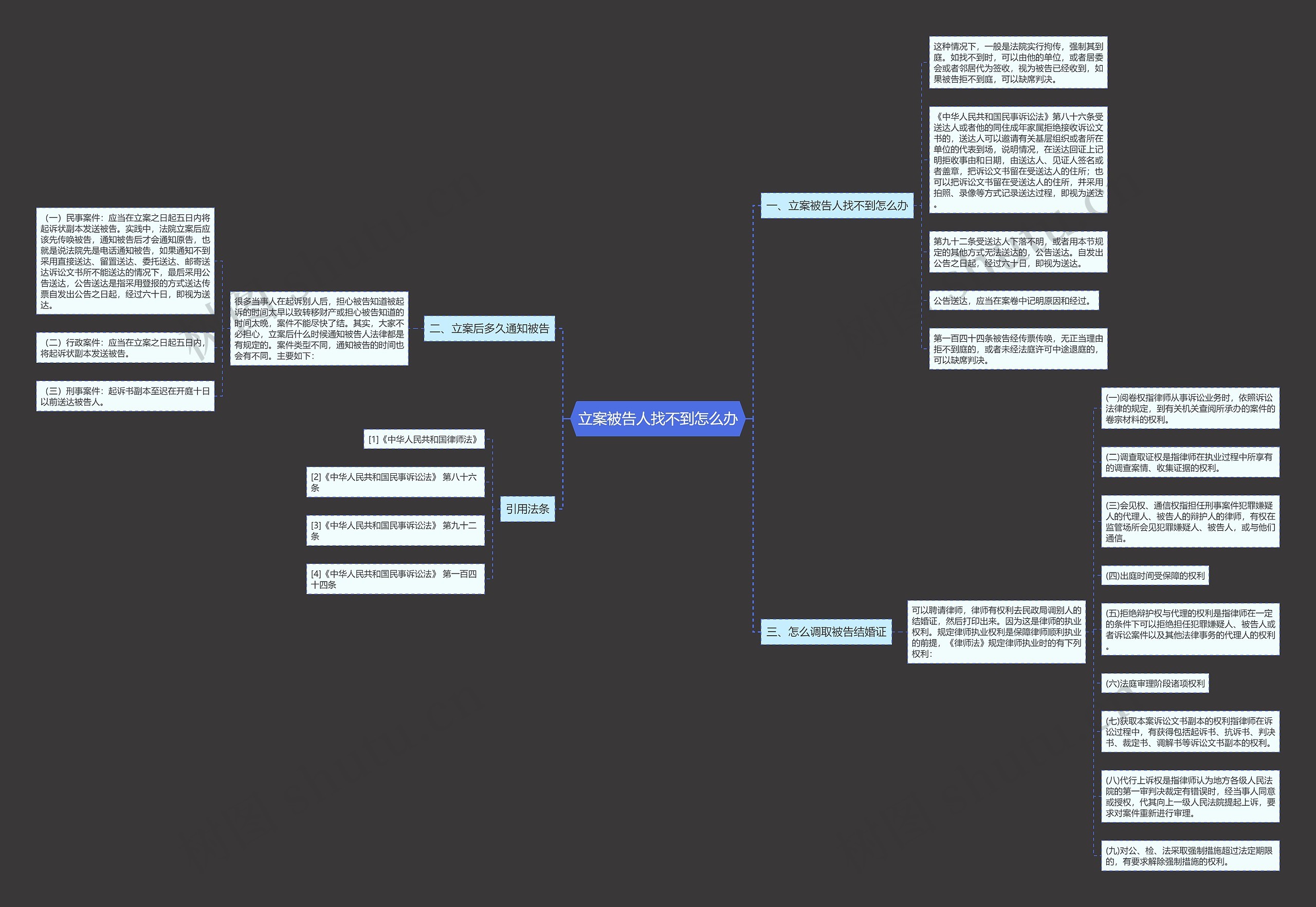 立案被告人找不到怎么办思维导图