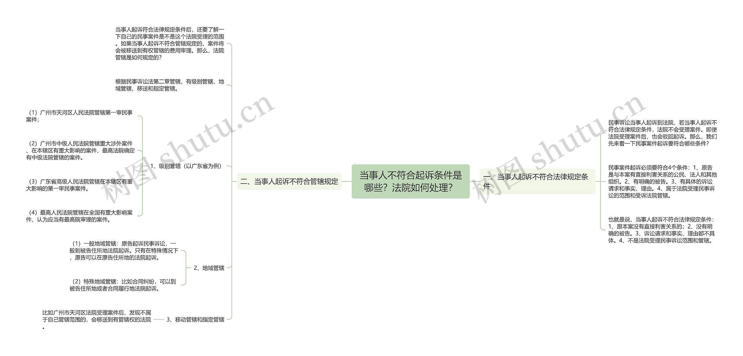 当事人不符合起诉条件是哪些？法院如何处理？