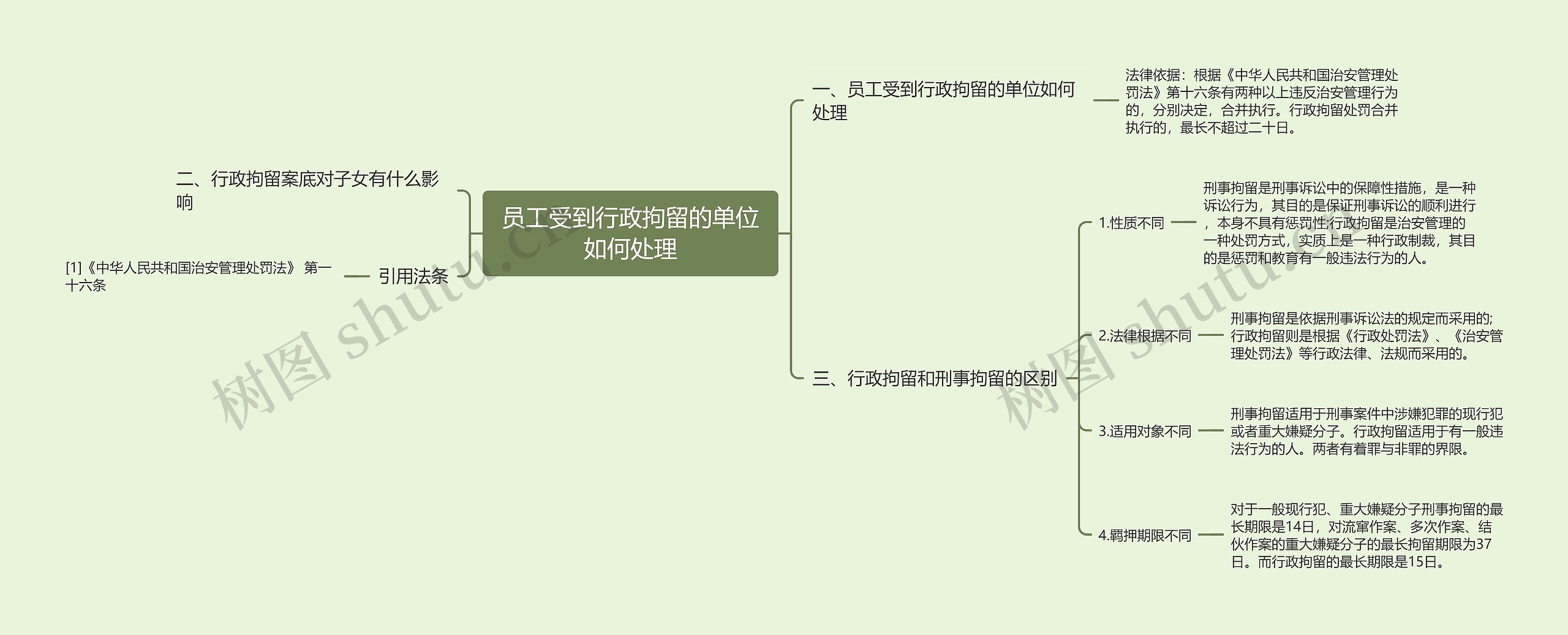 员工受到行政拘留的单位如何处理思维导图