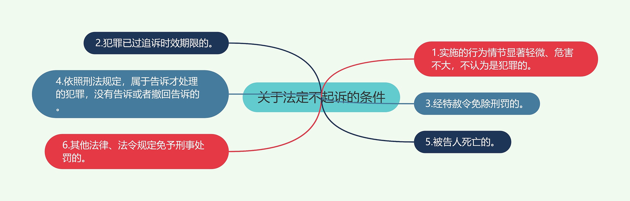 关于法定不起诉的条件思维导图