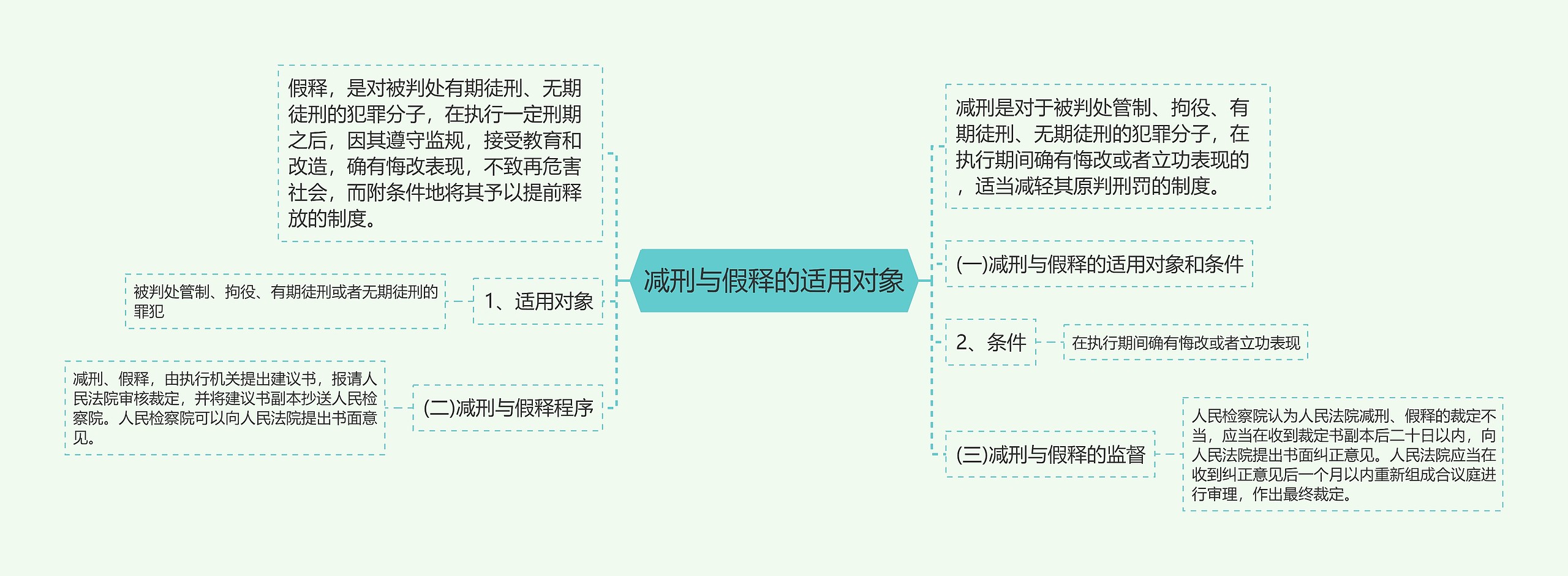 减刑与假释的适用对象思维导图