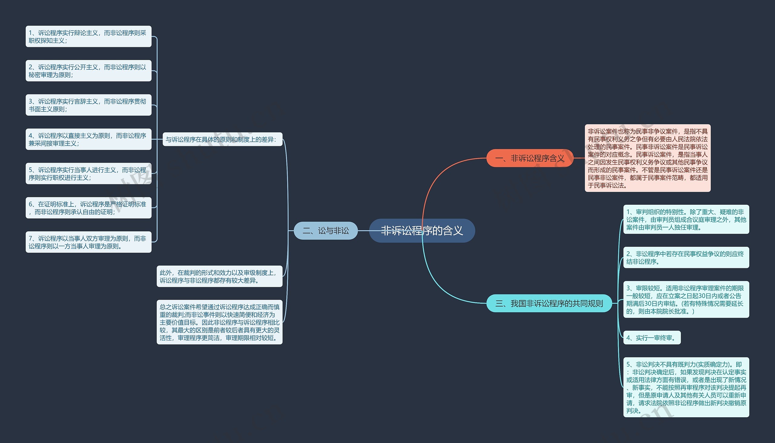 非诉讼程序的含义思维导图