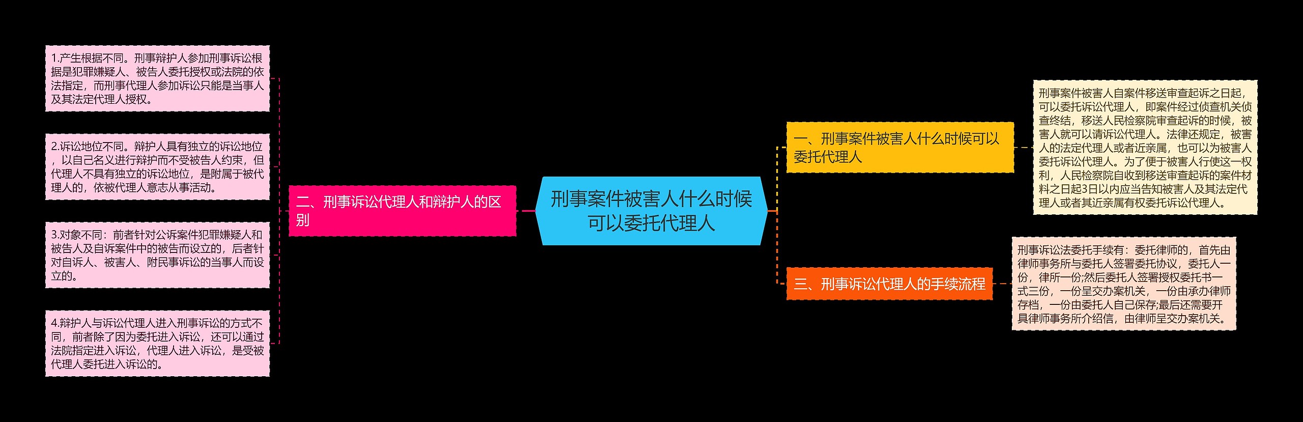 刑事案件被害人什么时候可以委托代理人