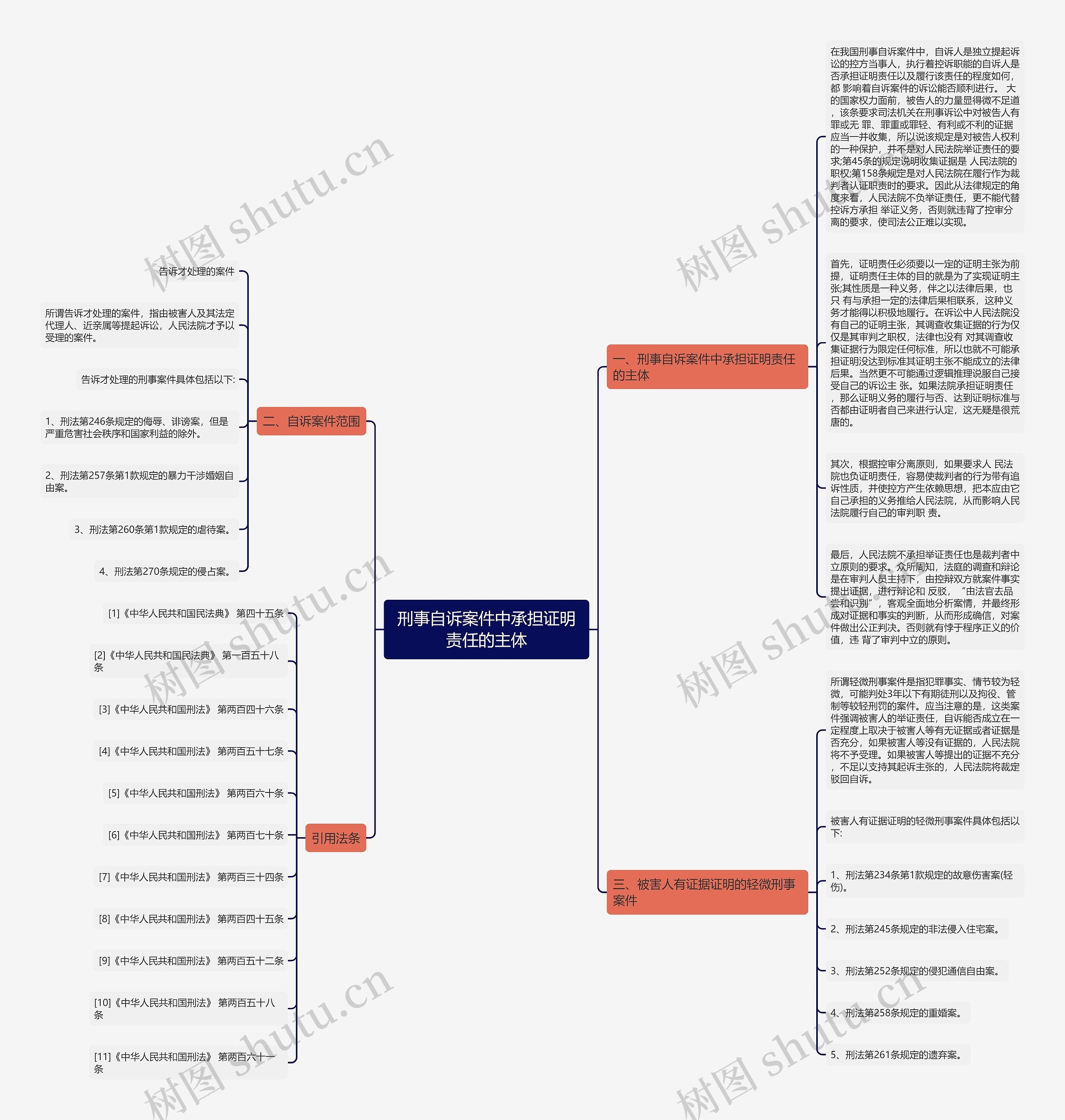 刑事自诉案件中承担证明责任的主体思维导图