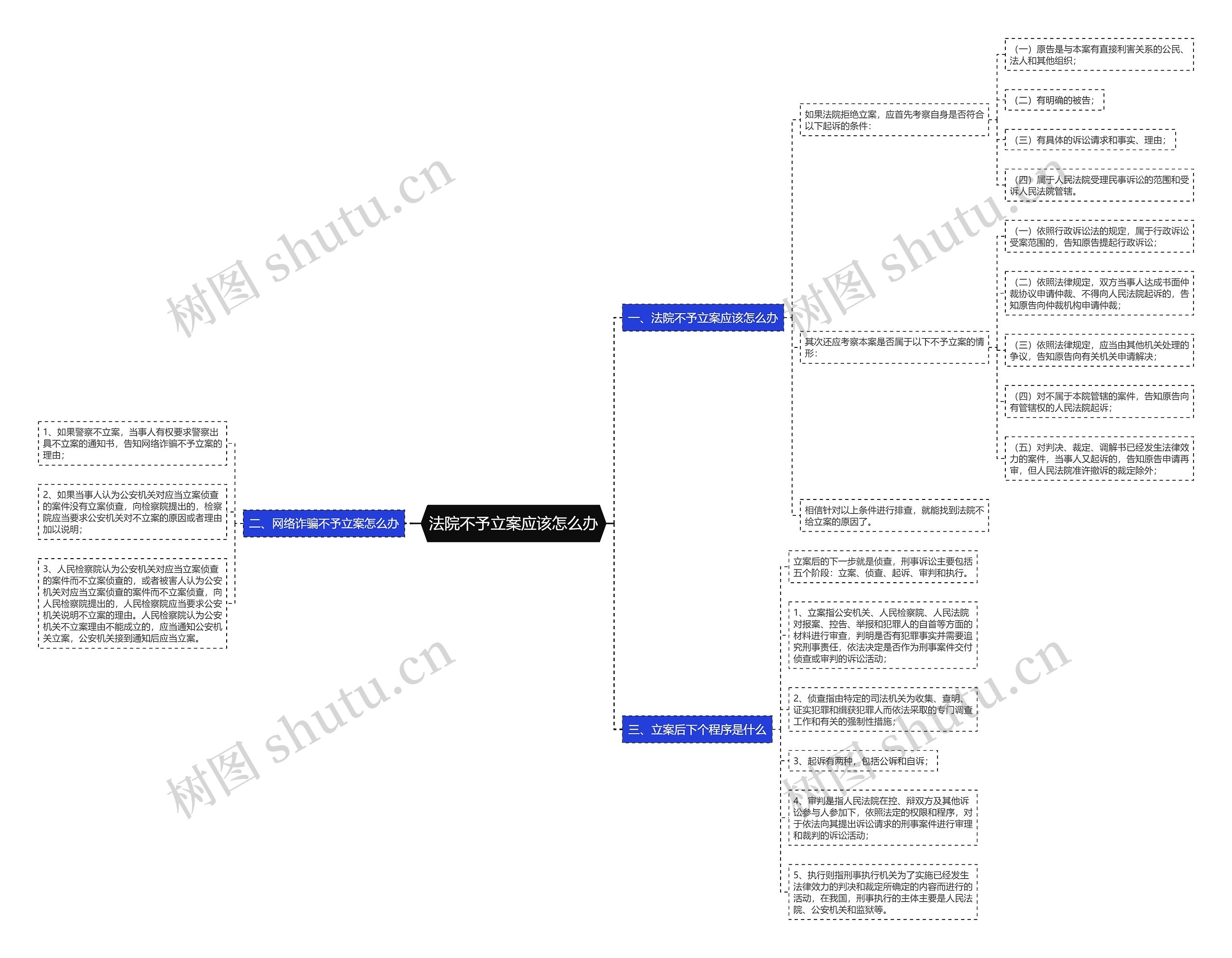 法院不予立案应该怎么办思维导图