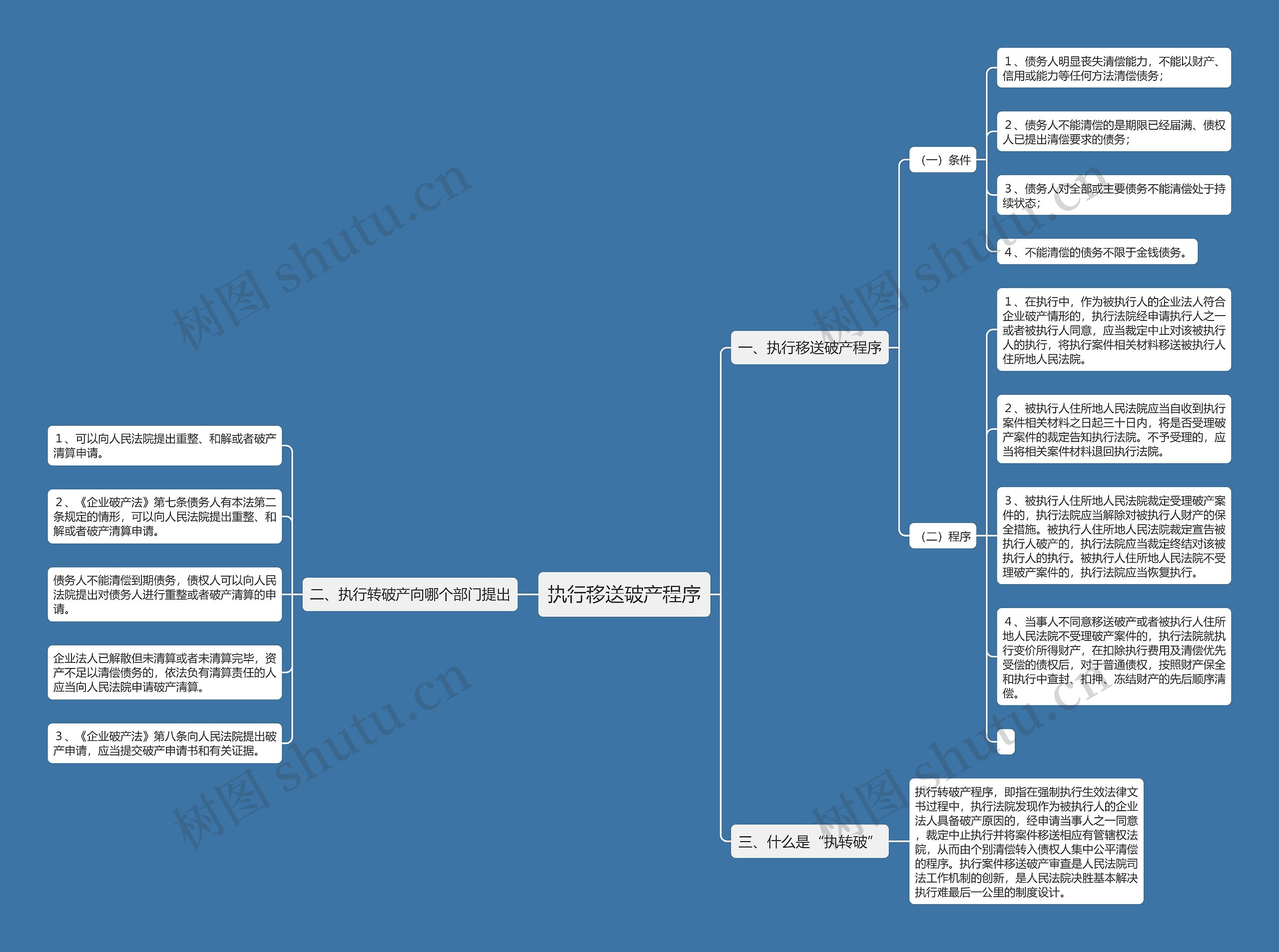 执行移送破产程序思维导图