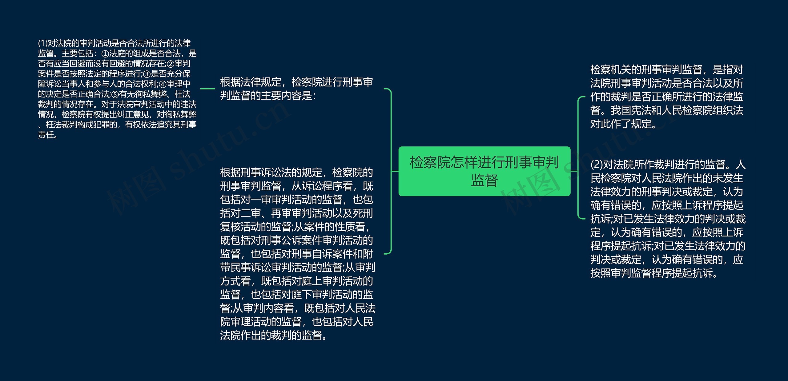 检察院怎样进行刑事审判监督思维导图