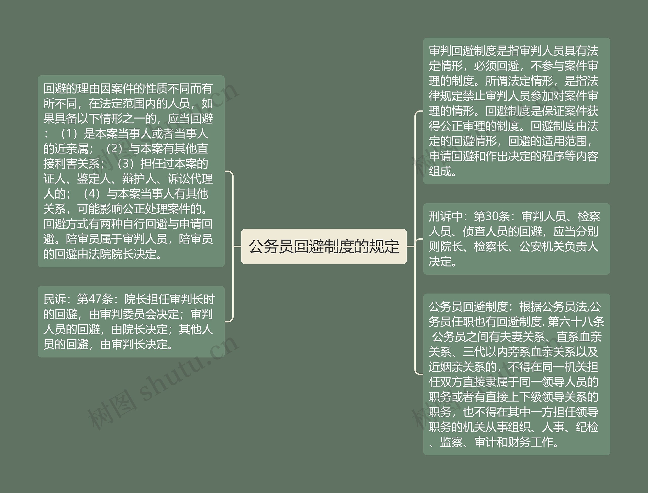 公务员回避制度的规定思维导图