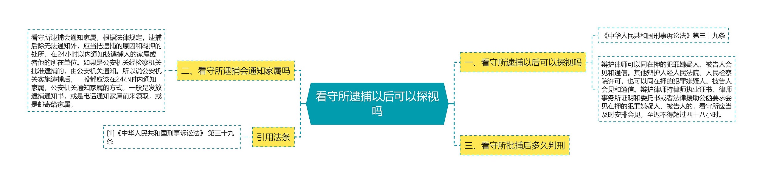 看守所逮捕以后可以探视吗思维导图