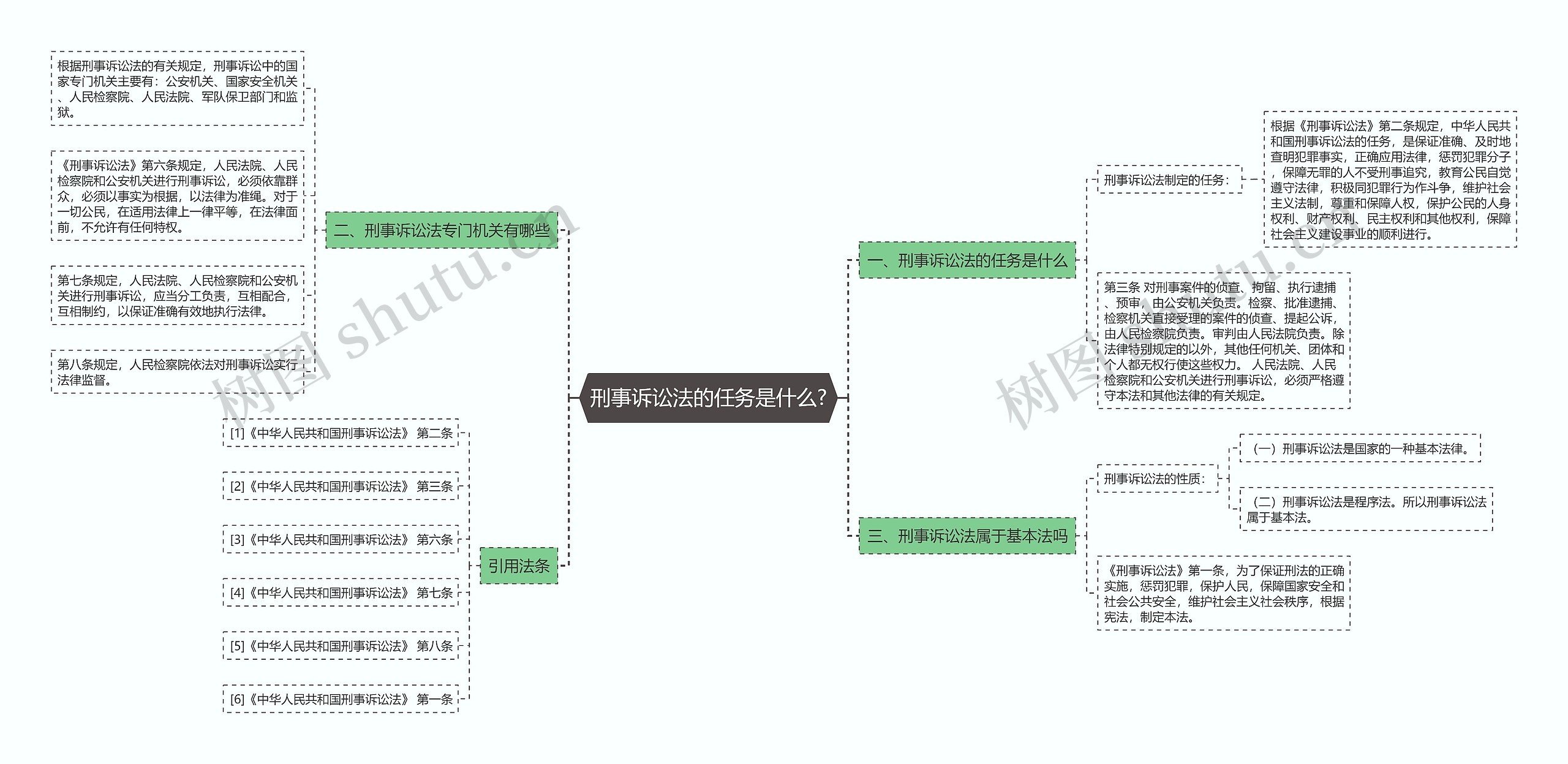 刑事诉讼法的任务是什么?