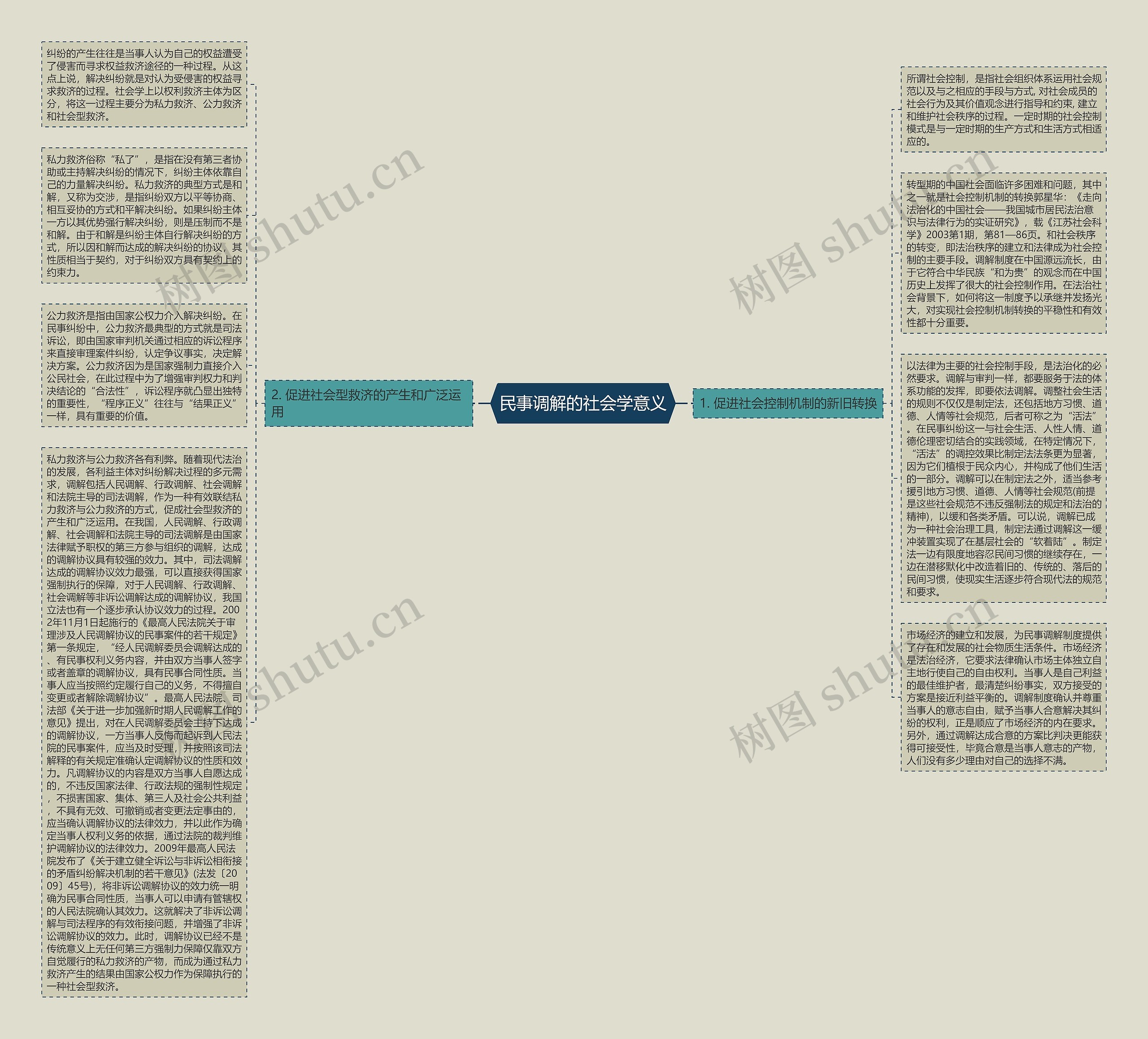民事调解的社会学意义思维导图