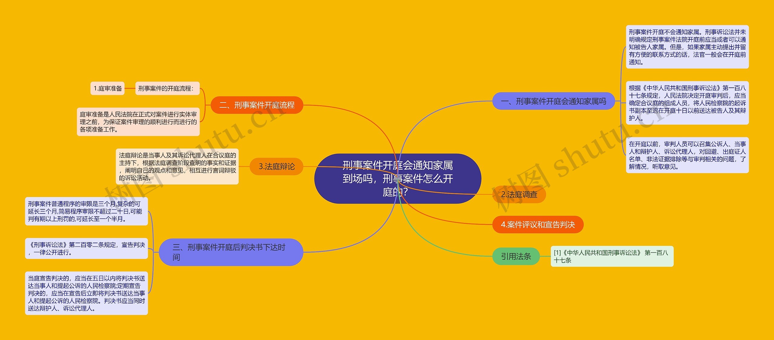 刑事案件开庭会通知家属到场吗，刑事案件怎么开庭的？思维导图