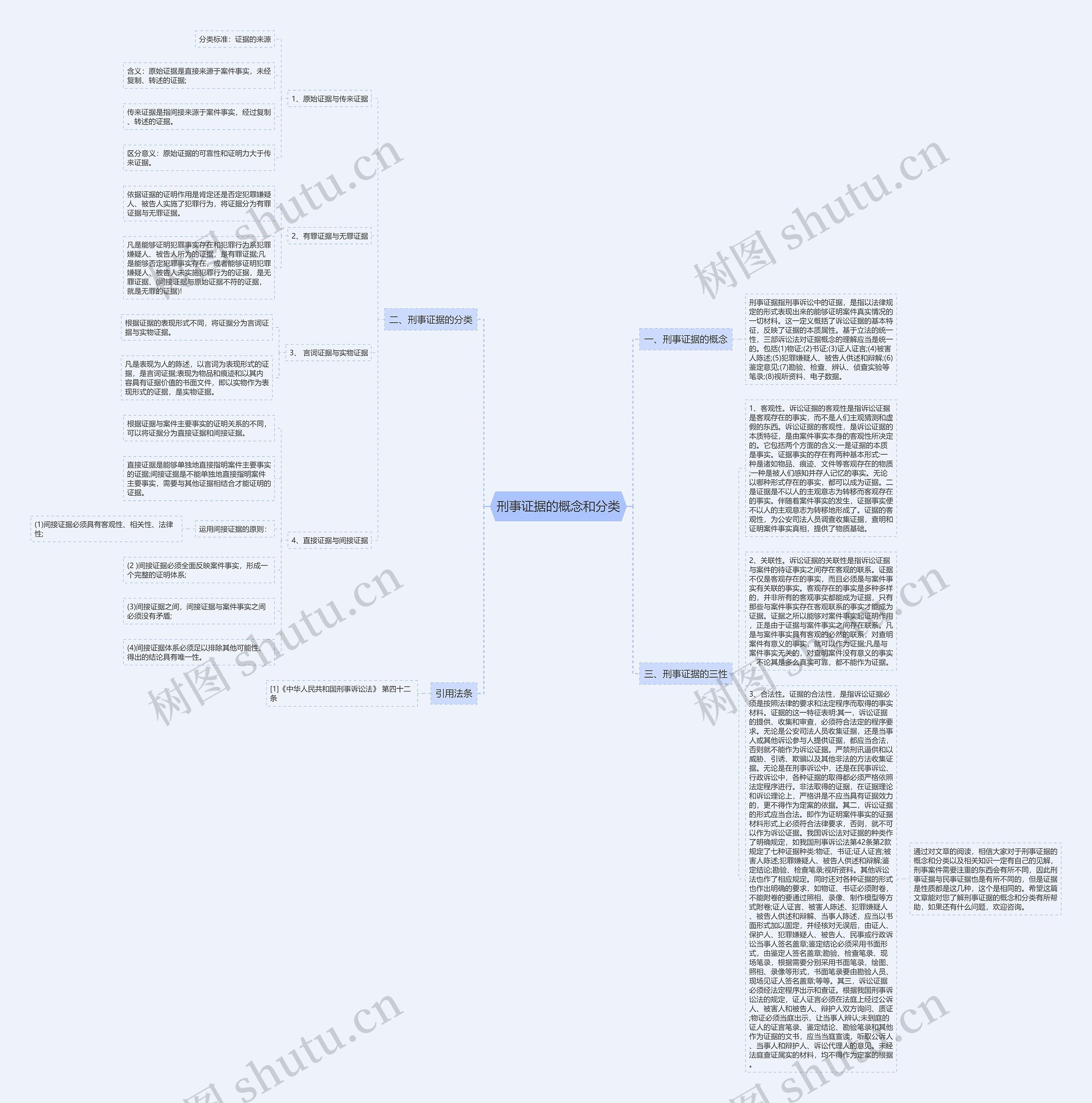 刑事证据的概念和分类思维导图