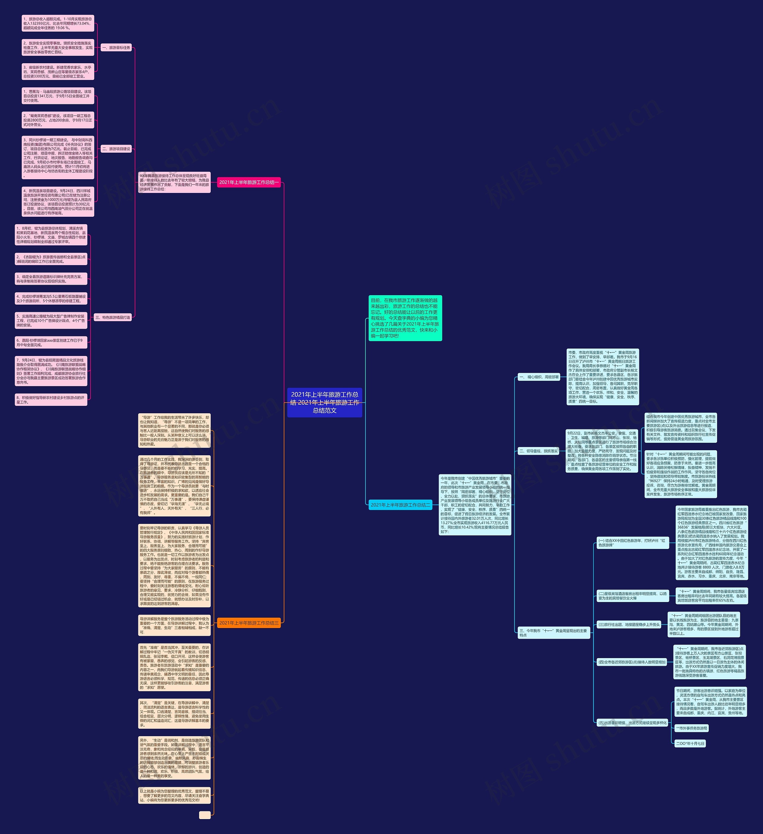 2021年上半年旅游工作总结 2021年上半年旅游工作总结范文思维导图