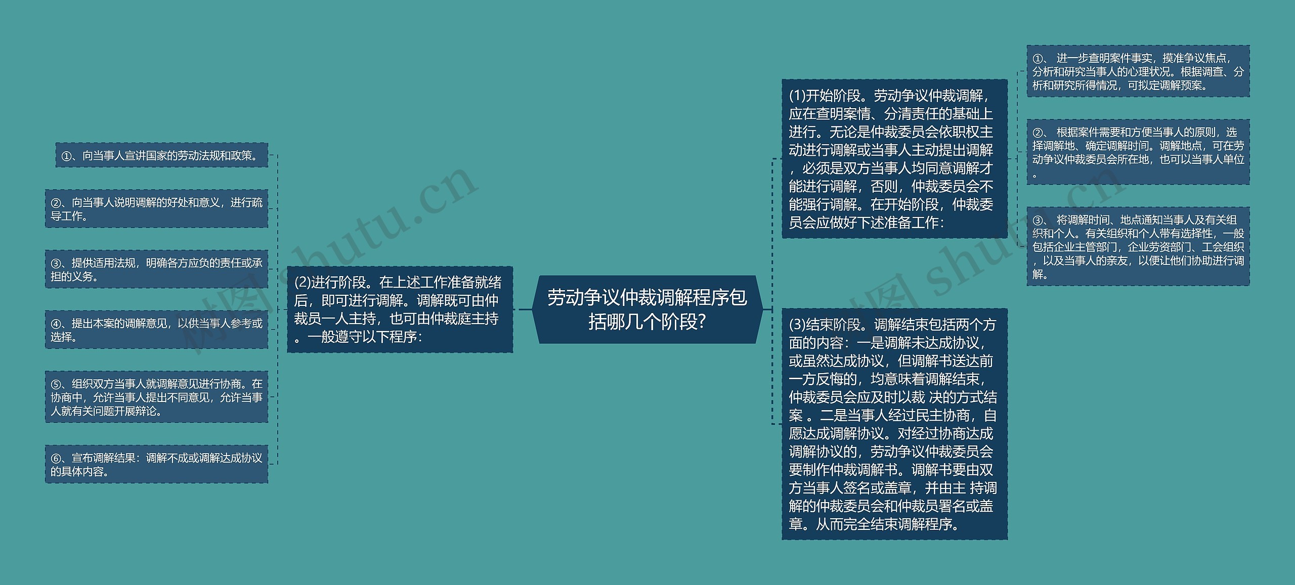 劳动争议仲裁调解程序包括哪几个阶段?思维导图