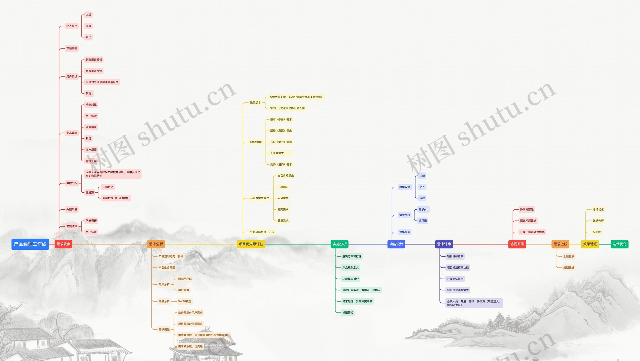 产品经理工作线思维导图高清图 产品经理工作线思维导图