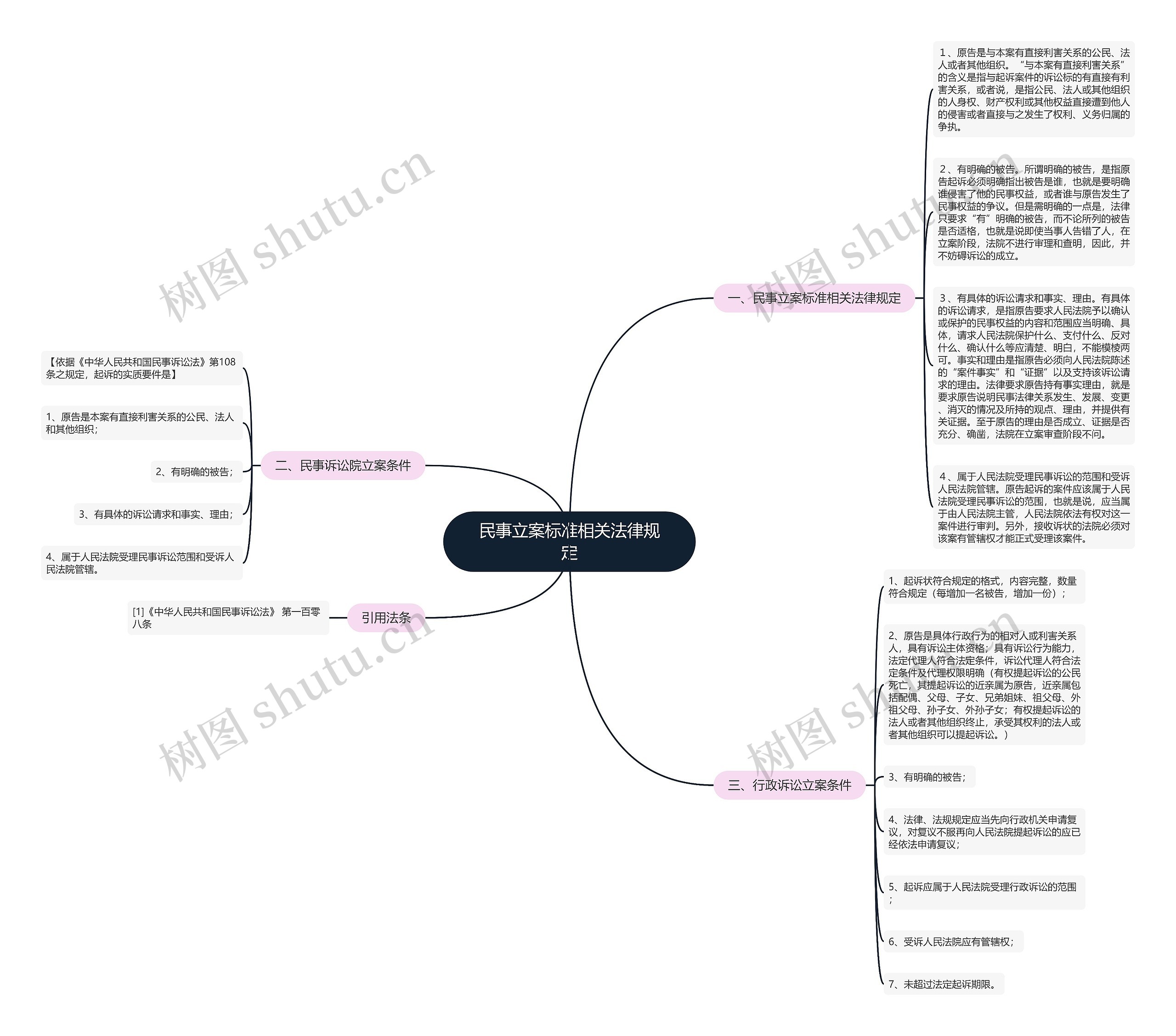 民事立案标准相关法律规定思维导图