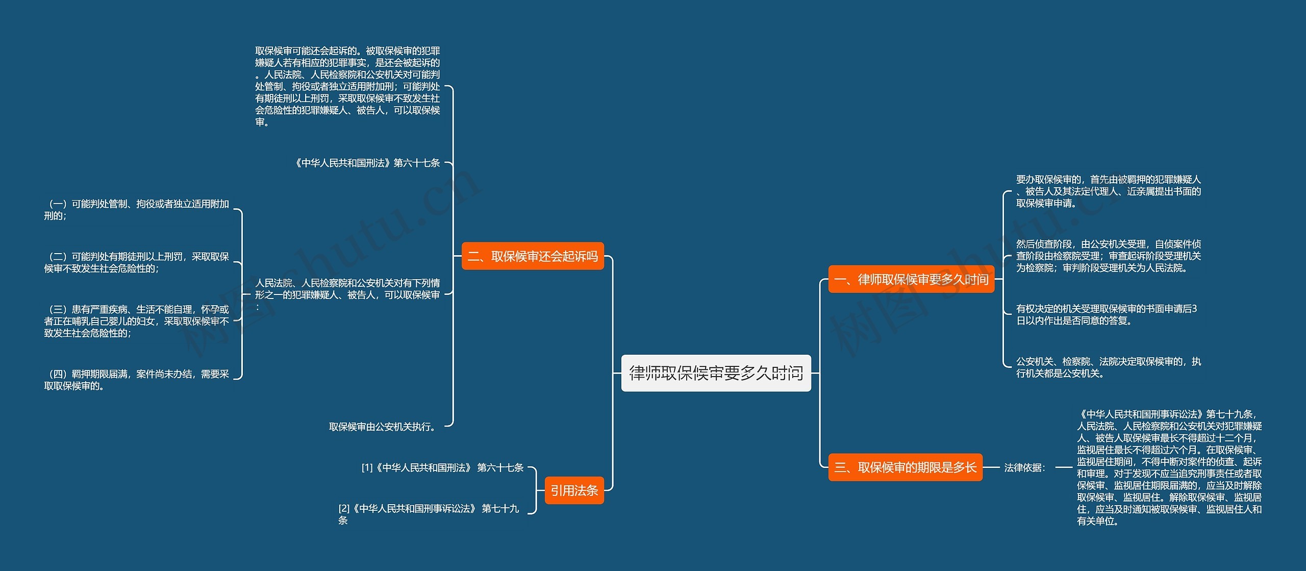 律师取保候审要多久时间思维导图