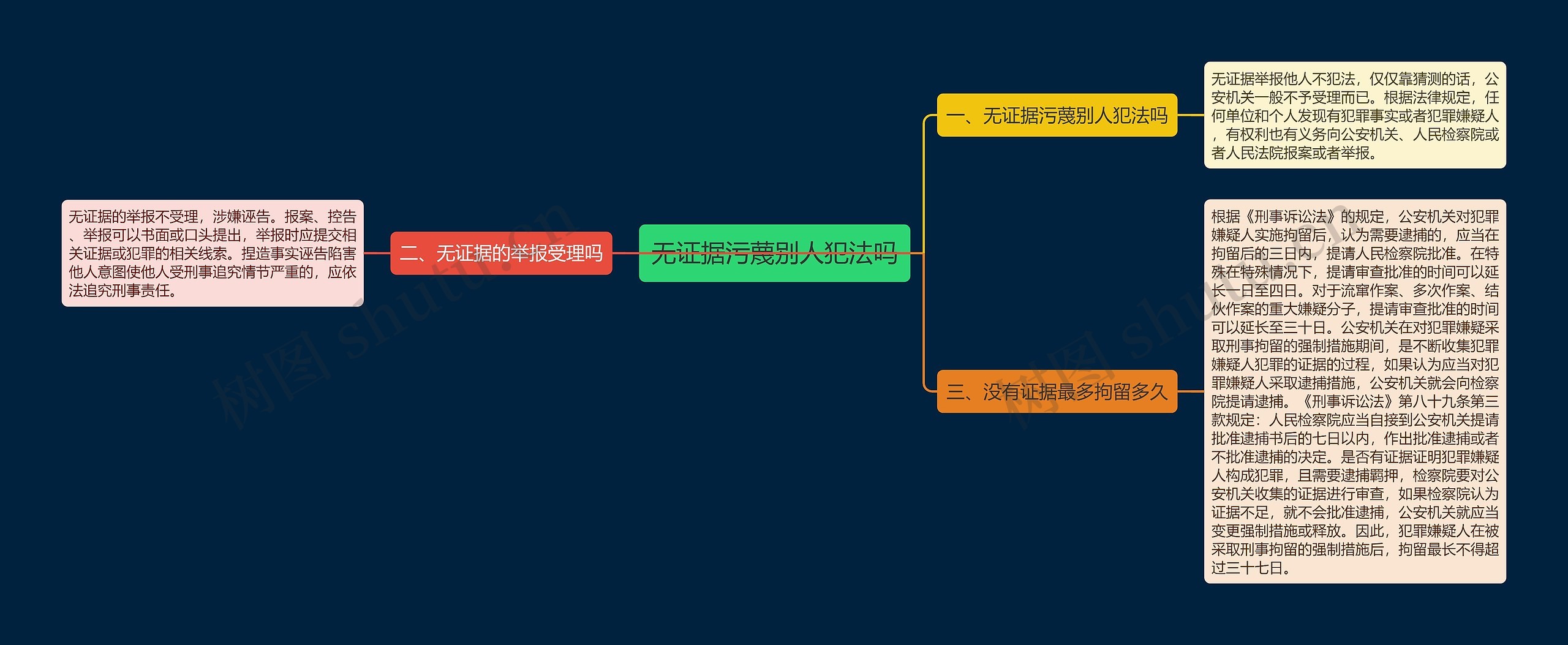 无证据污蔑别人犯法吗思维导图