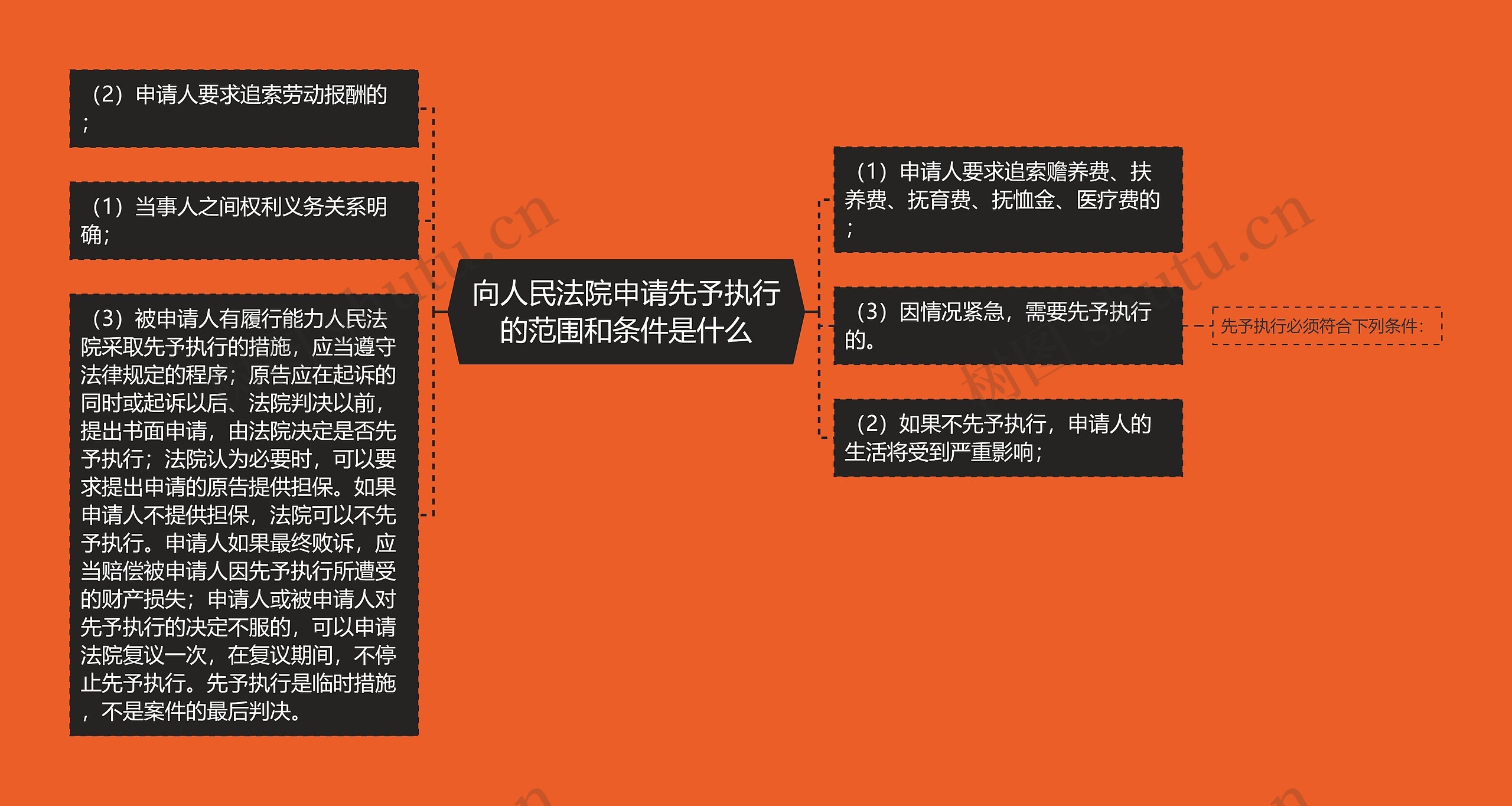 向人民法院申请先予执行的范围和条件是什么