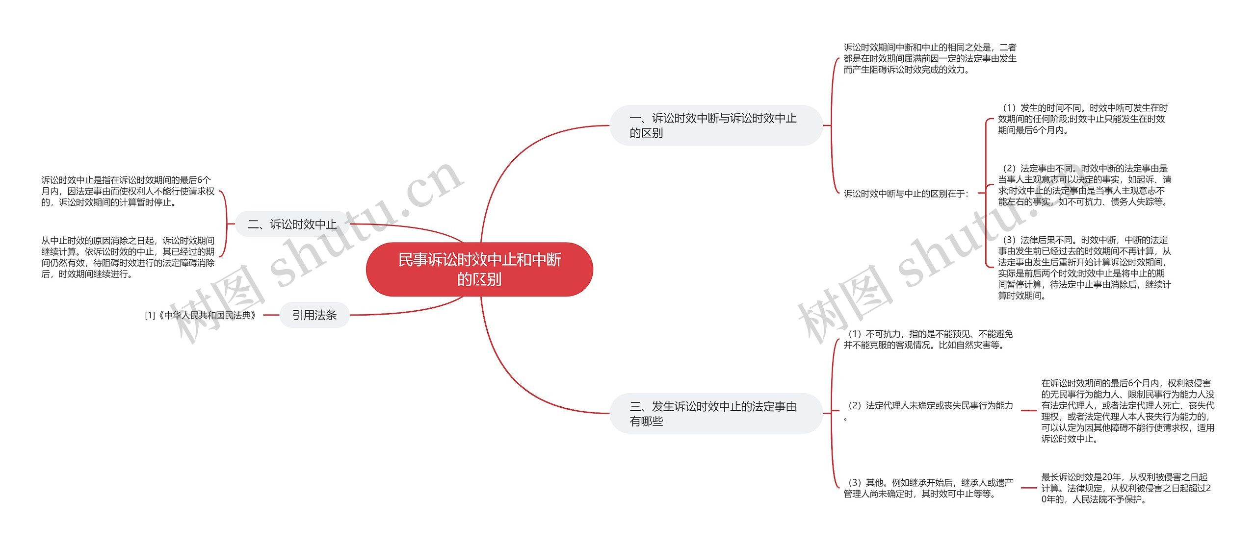 民事诉讼时效中止和中断的区别思维导图