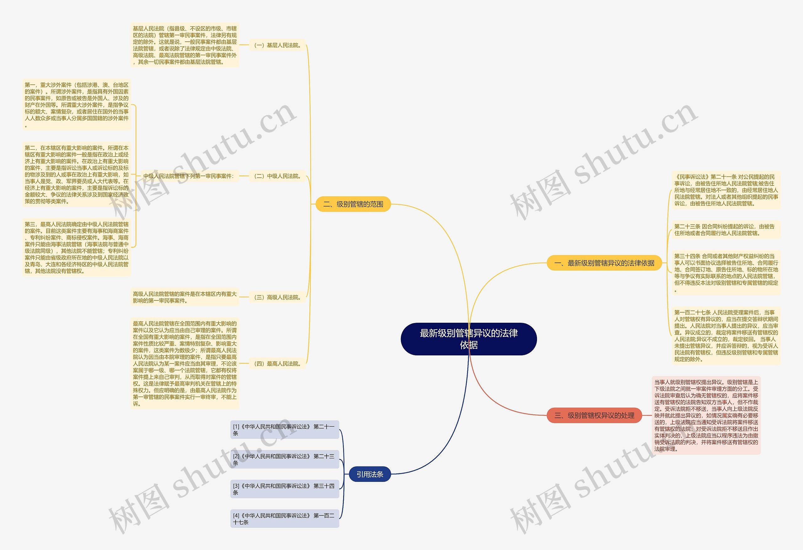 最新级别管辖异议的法律依据 最新级别管辖异议的法律依据