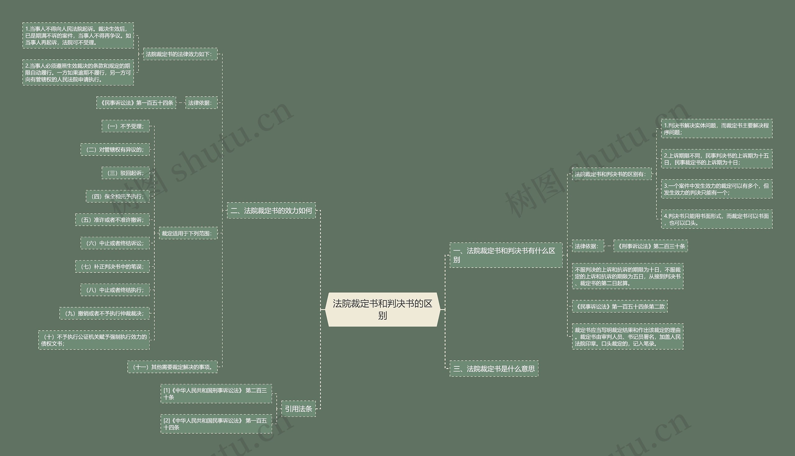 法院裁定书和判决书的区别思维导图