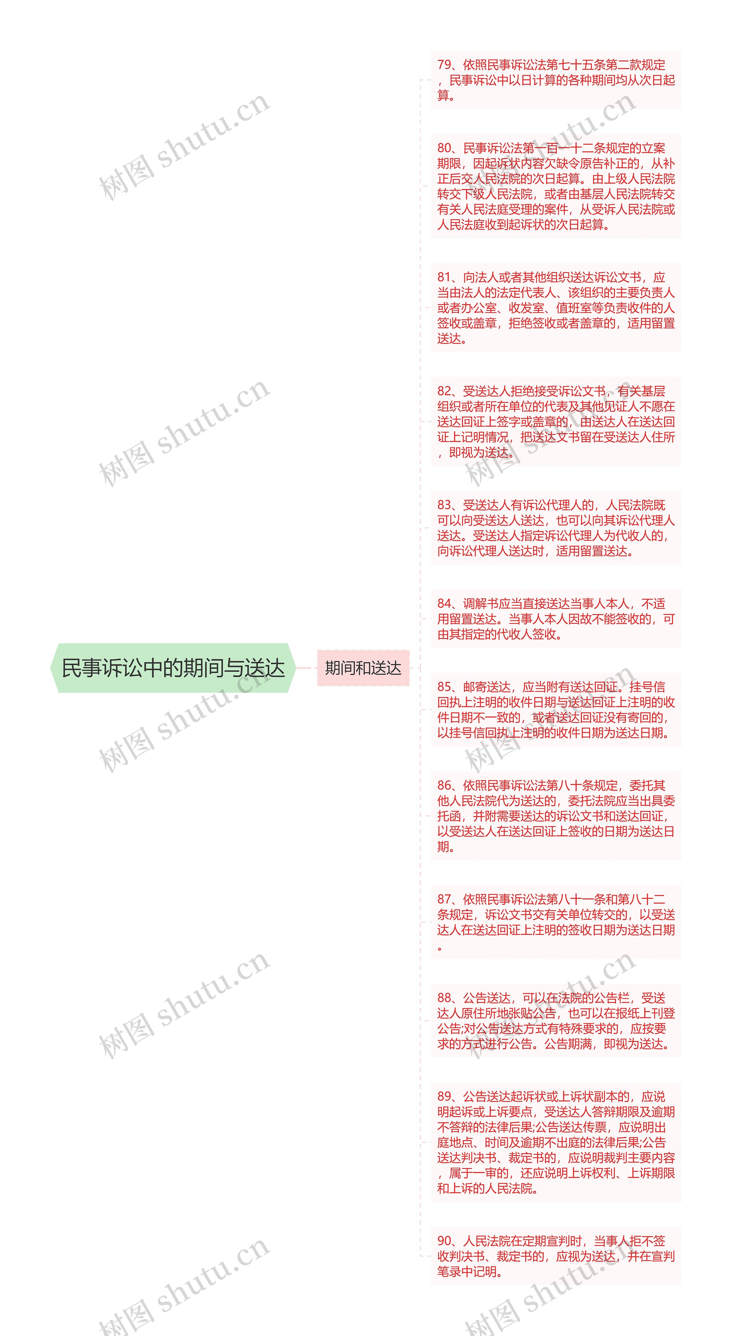 民事诉讼中的期间与送达思维导图