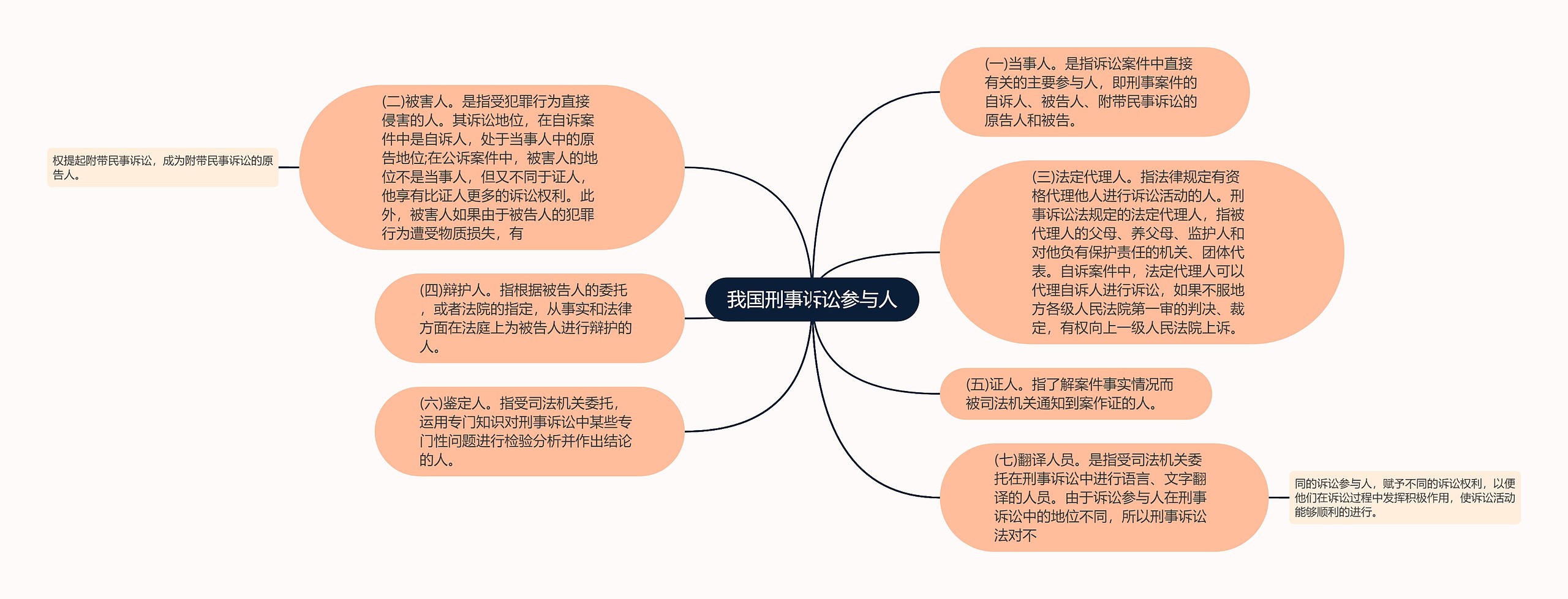 我国刑事诉讼参与人