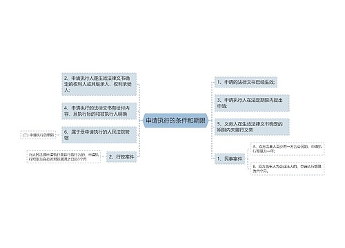 申请执行的条件和期限