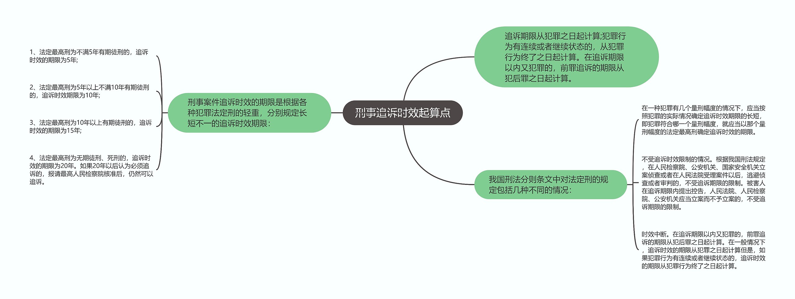 刑事追诉时效起算点思维导图