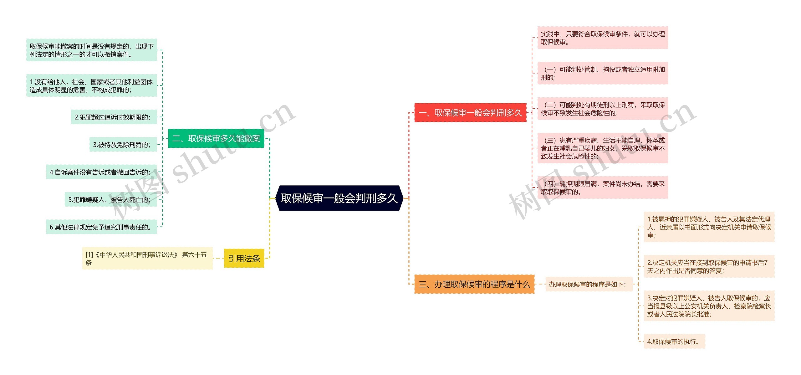 取保候审一般会判刑多久思维导图