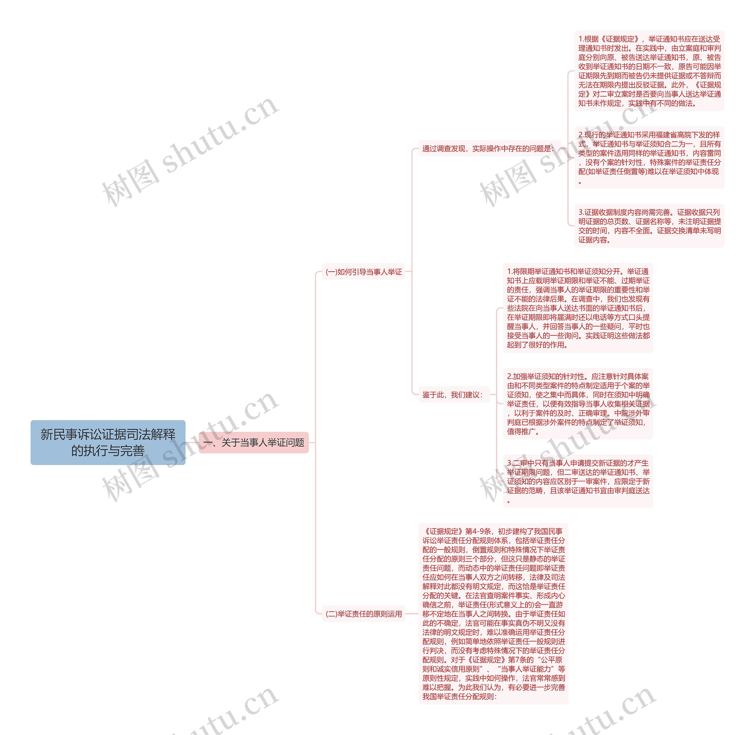 新民事诉讼证据司法解释的执行与完善思维导图