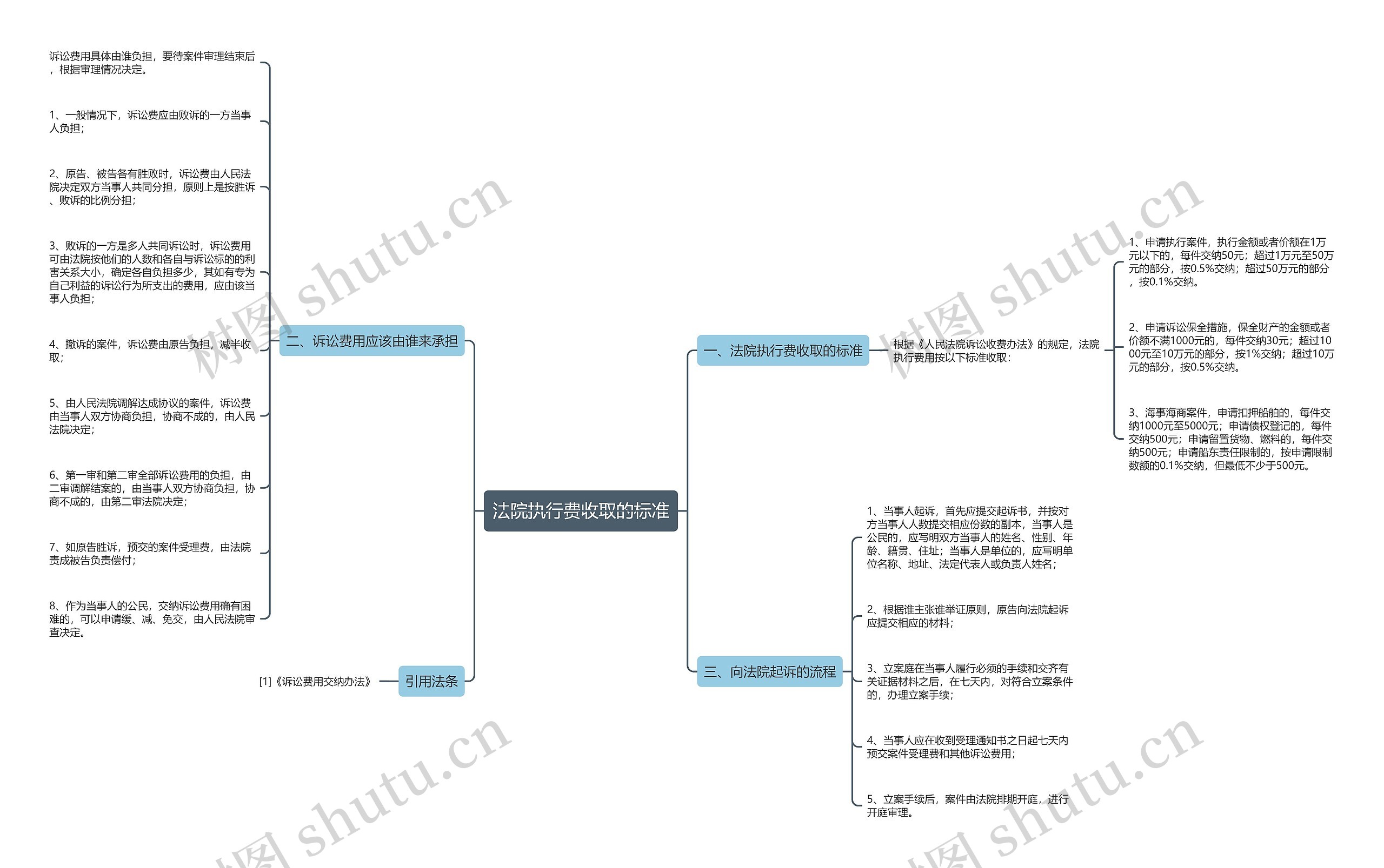法院执行费收取的标准思维导图