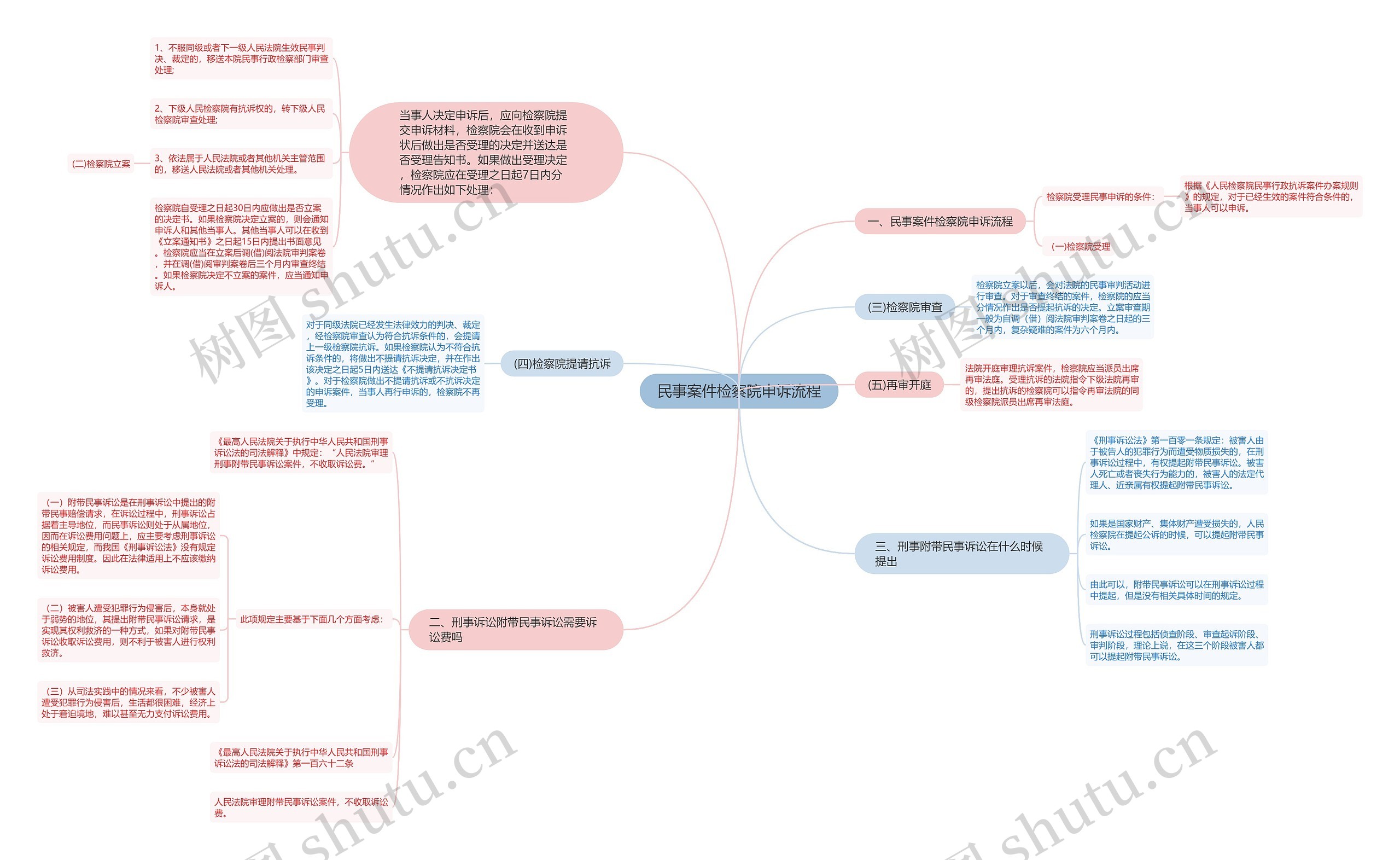 民事案件检察院申诉流程思维导图