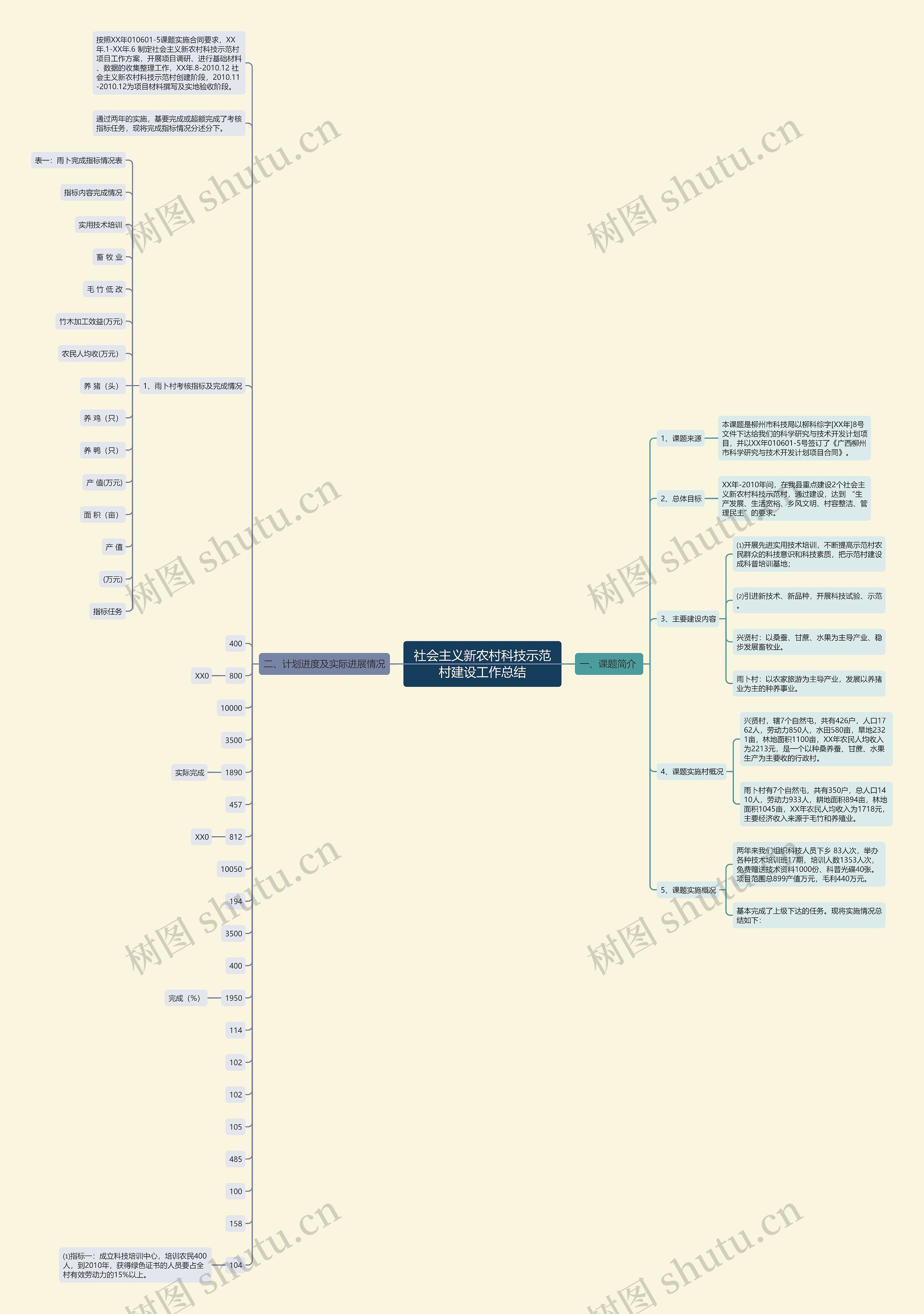 社会主义新农村科技示范村建设工作总结思维导图