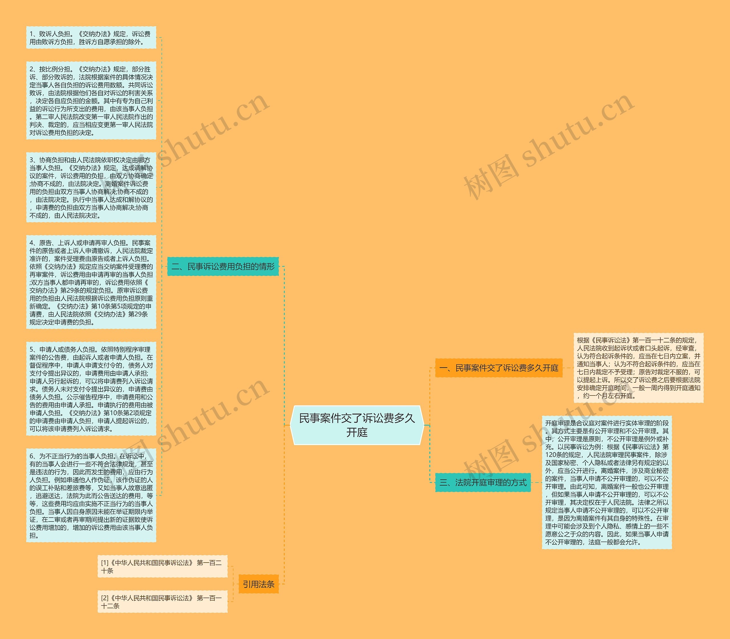 民事案件交了诉讼费多久开庭思维导图