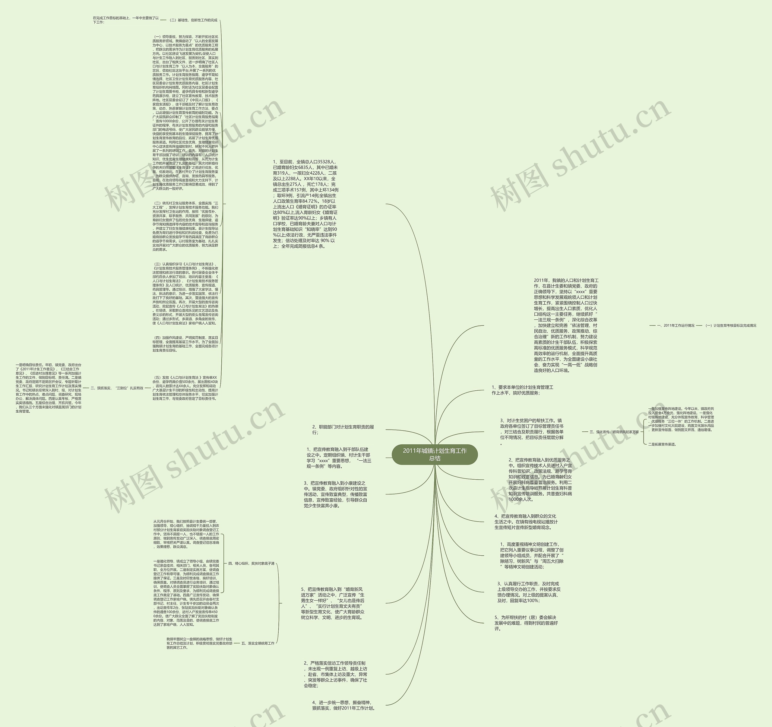 2011年城镇计划生育工作总结思维导图