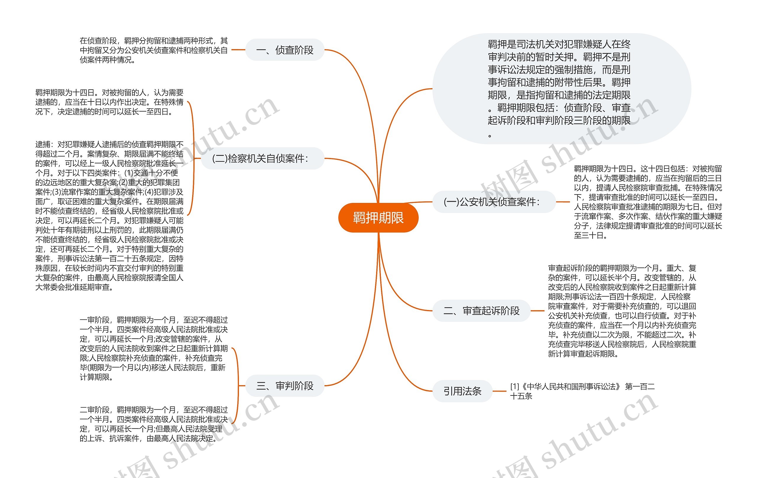 羁押期限思维导图