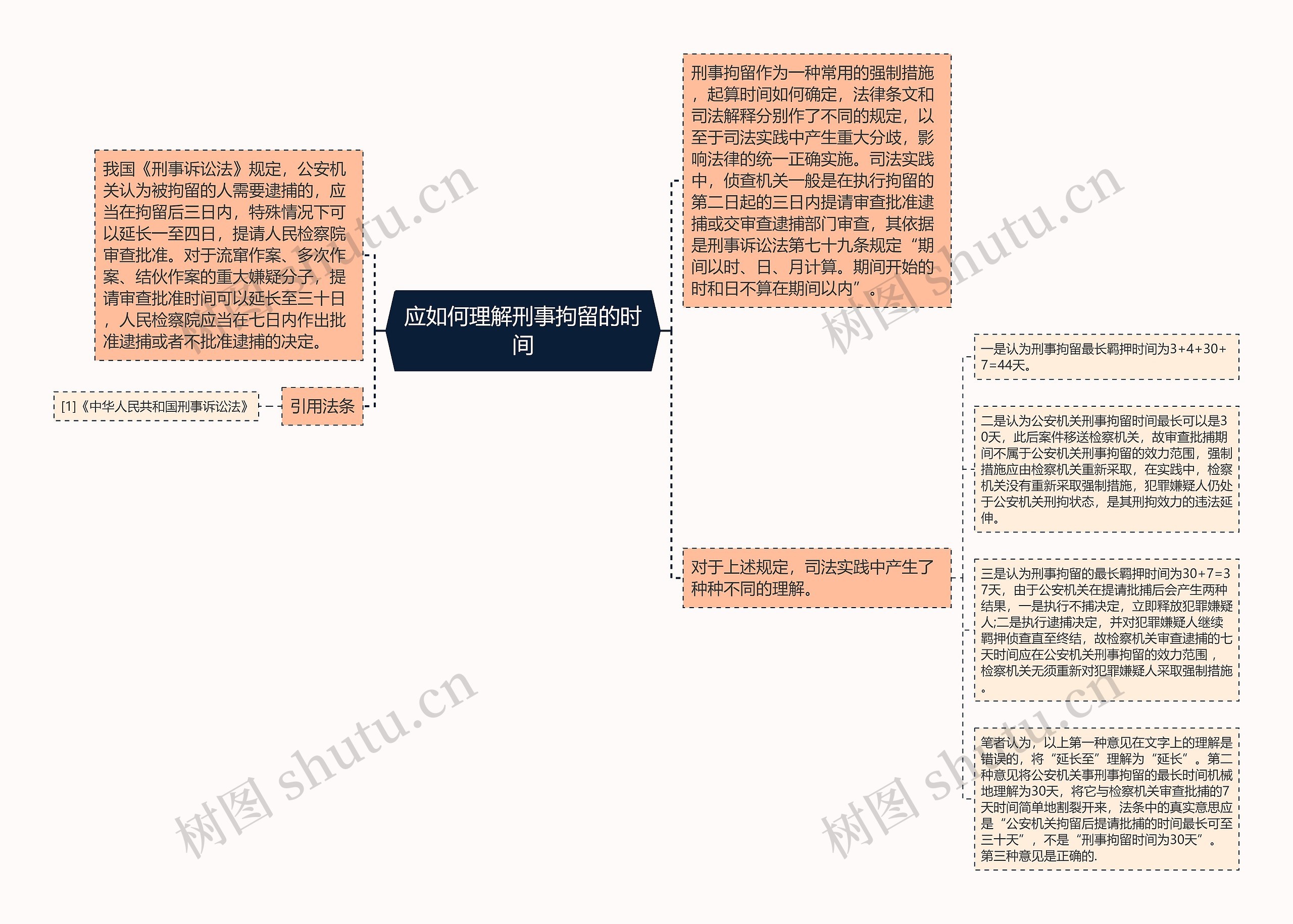 应如何理解刑事拘留的时间思维导图