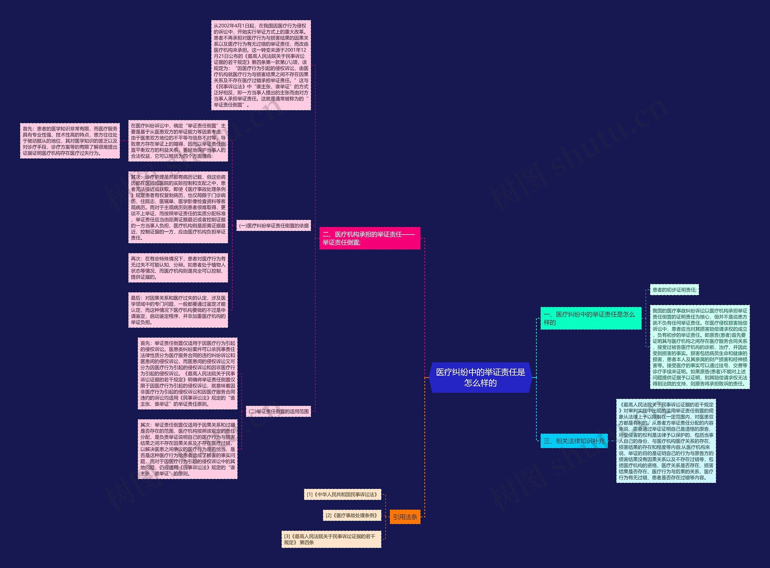 医疗纠纷中的举证责任是怎么样的思维导图