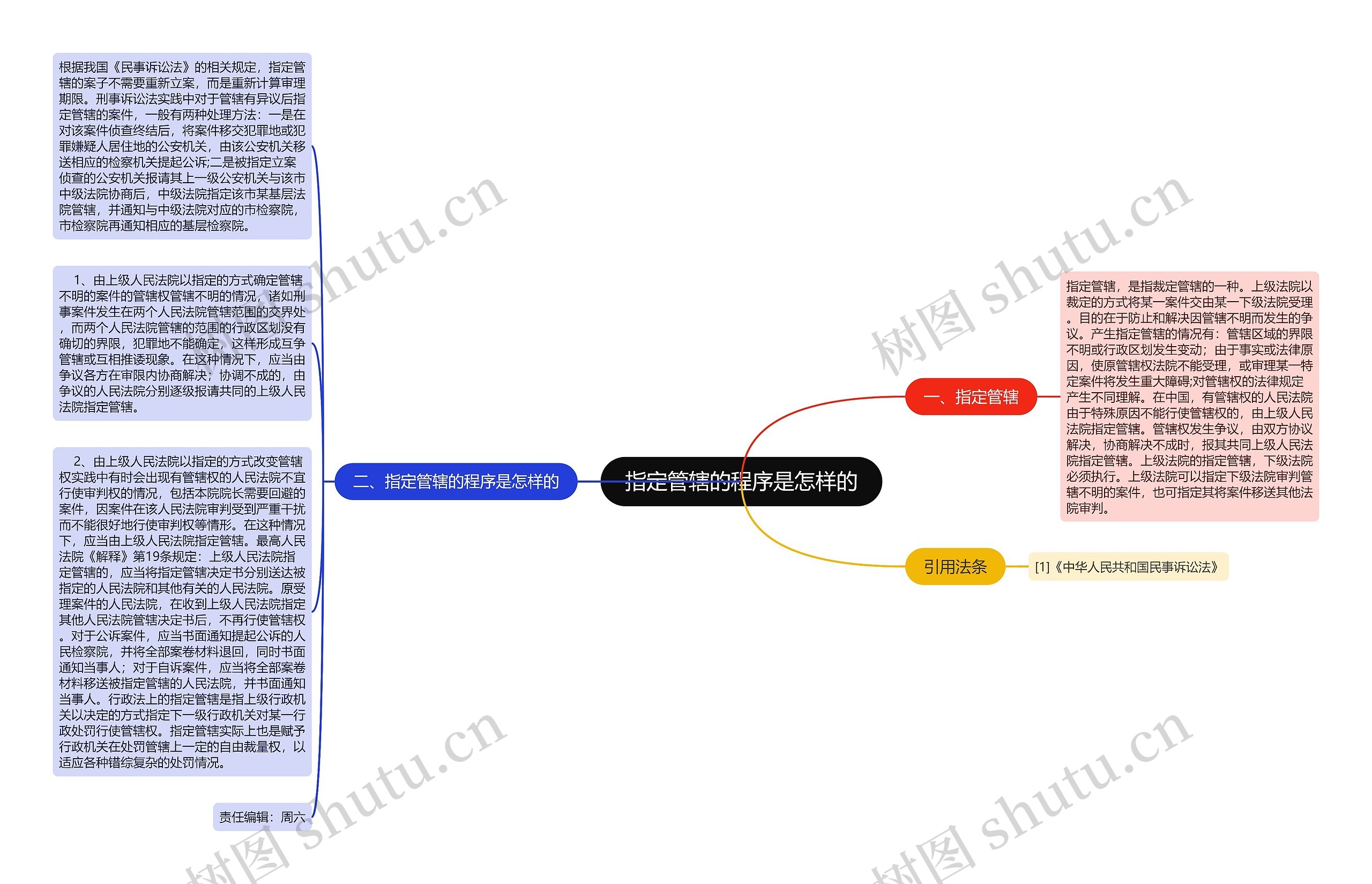 指定管辖的程序是怎样的思维导图