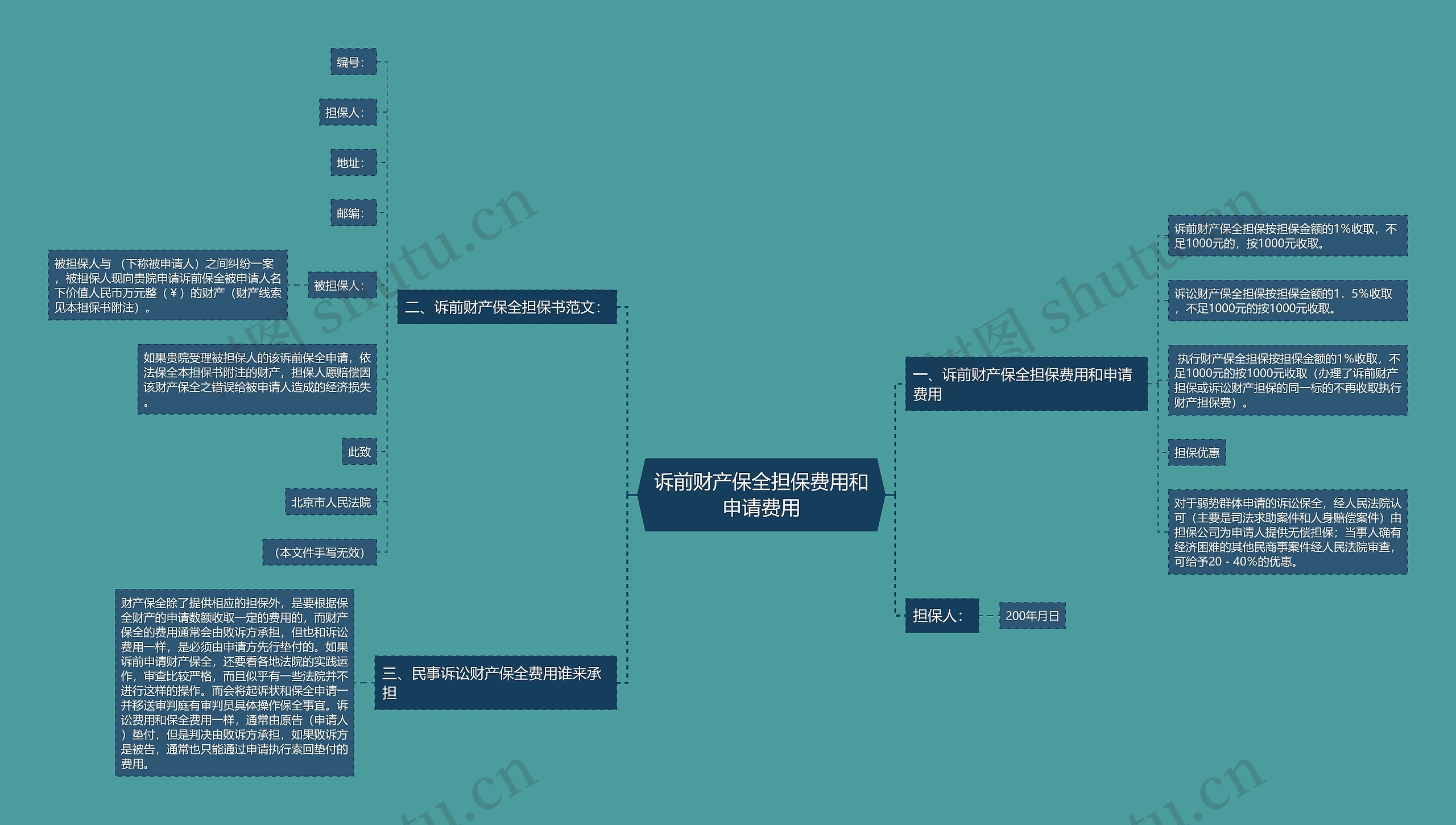 诉前财产保全担保费用和申请费用思维导图