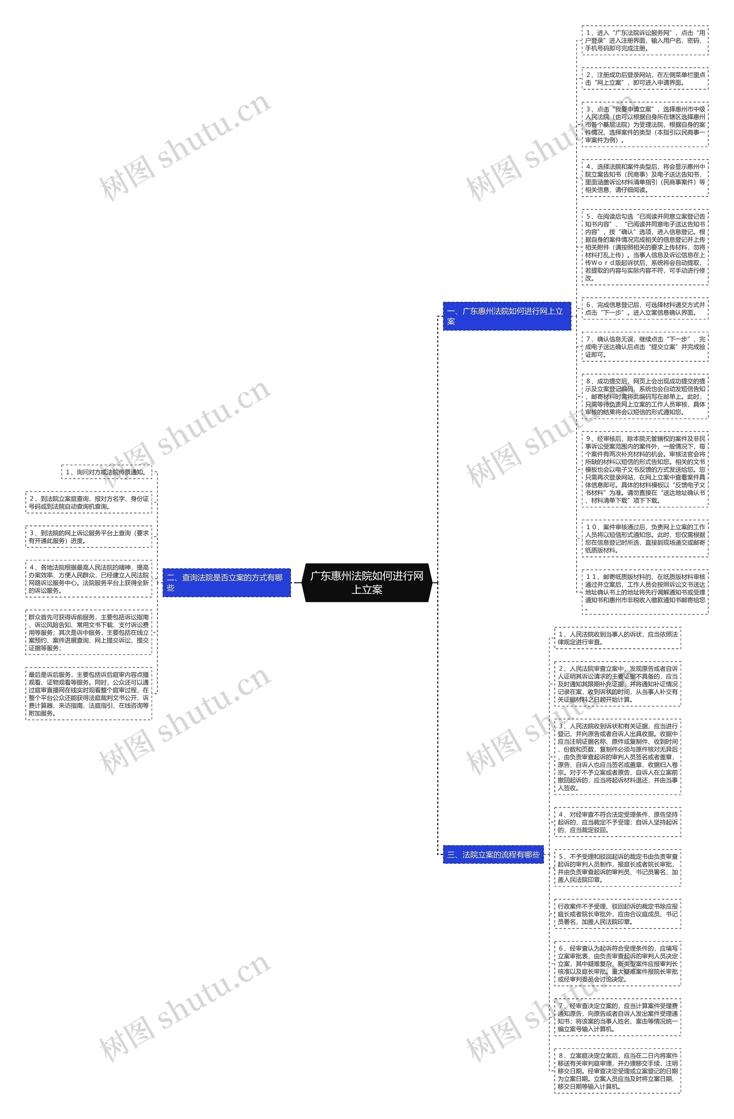 广东惠州法院如何进行网上立案思维导图