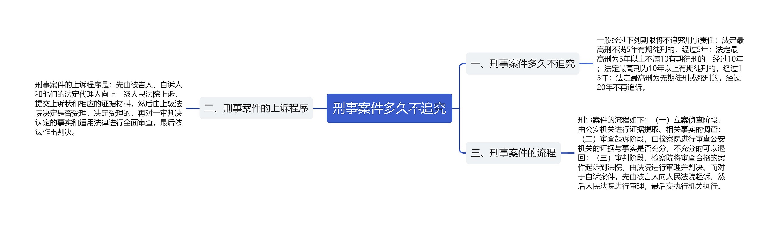 刑事案件多久不追究思维导图